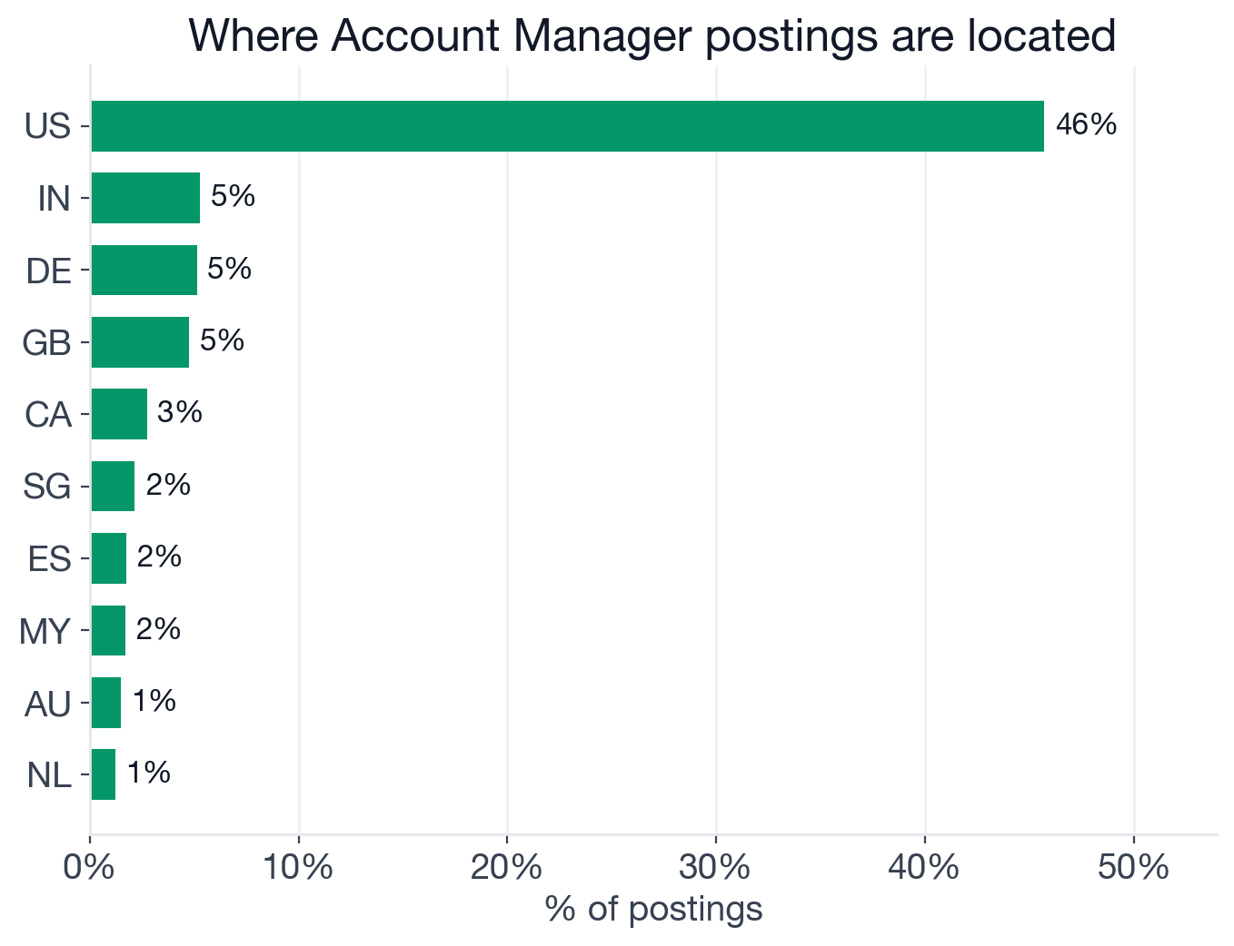 Geography of Account Manager postings: US 45.7%, India 5.3%, Germany 5.1%, UK 4.8%, Canada 2.8%, Singapore 2.2%, Spain 1.7%, Malaysia 1.7%, Australia 1.5%, Netherlands 1.2%