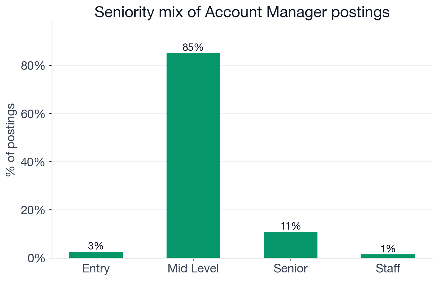 Seniority distribution for Account Manager postings: 85.2% mid-level, 10.9% senior, 2.5% entry, 1.4% staff