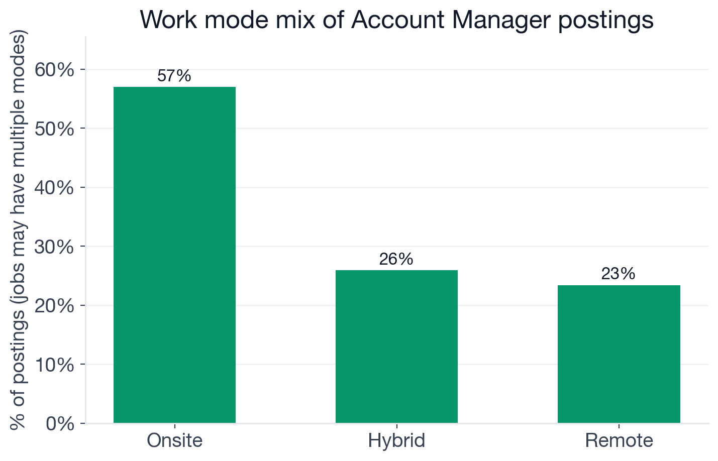 Work mode distribution for Account Manager postings: 57.0% onsite, 25.9% hybrid, 23.4% remote