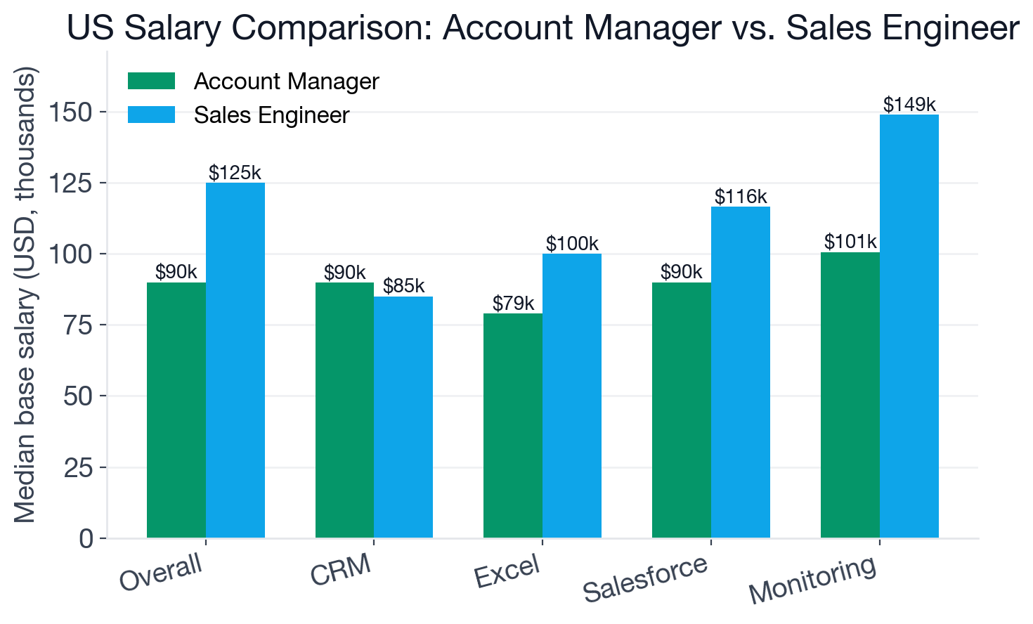Median US base salary comparison for Account Manager and Sales Engineer roles and selected shared skills