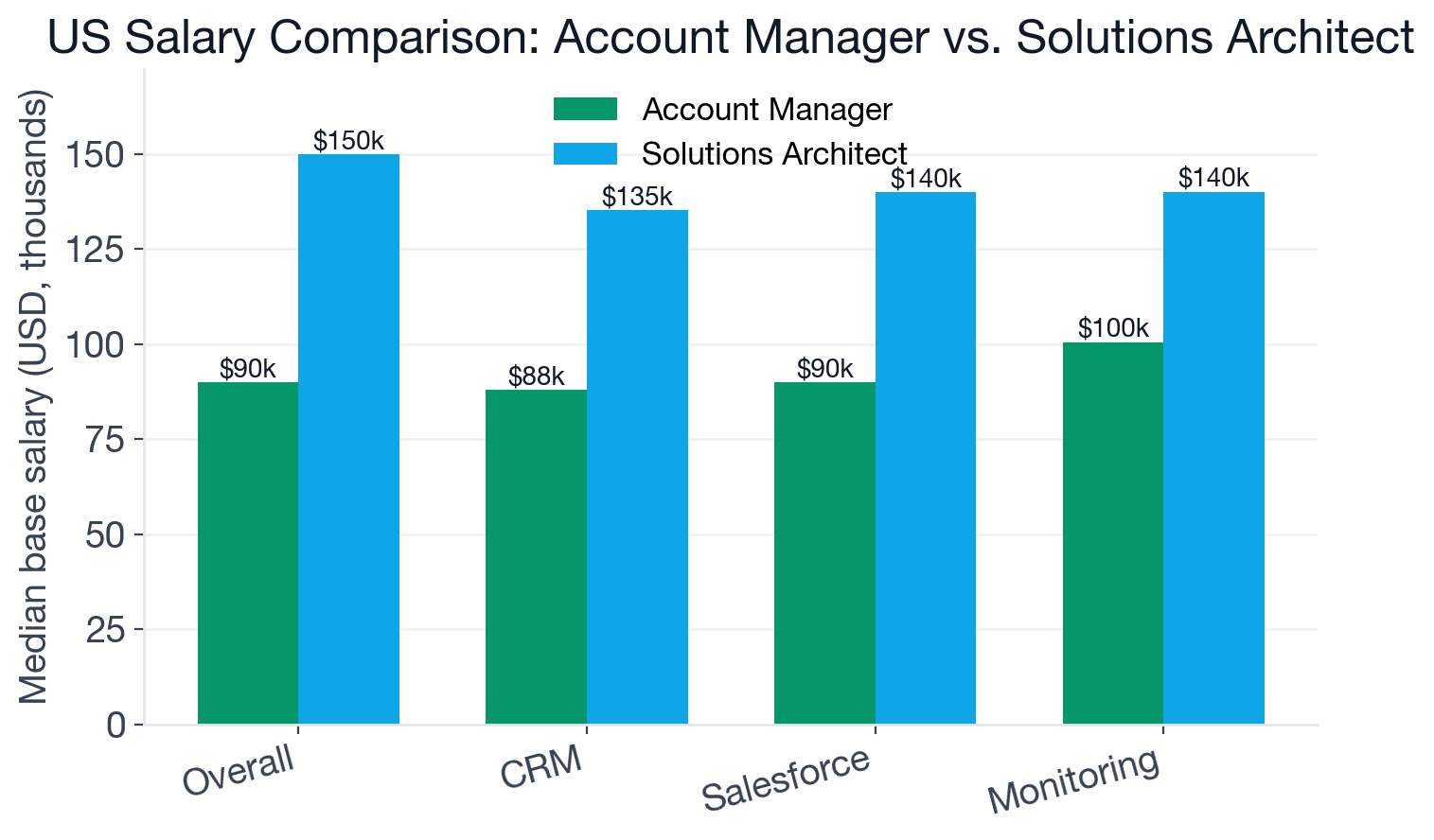 Bar chart comparing median US base salary for Account Manager ($90K) and Solutions Architect ($150K), with selected skill-level medians