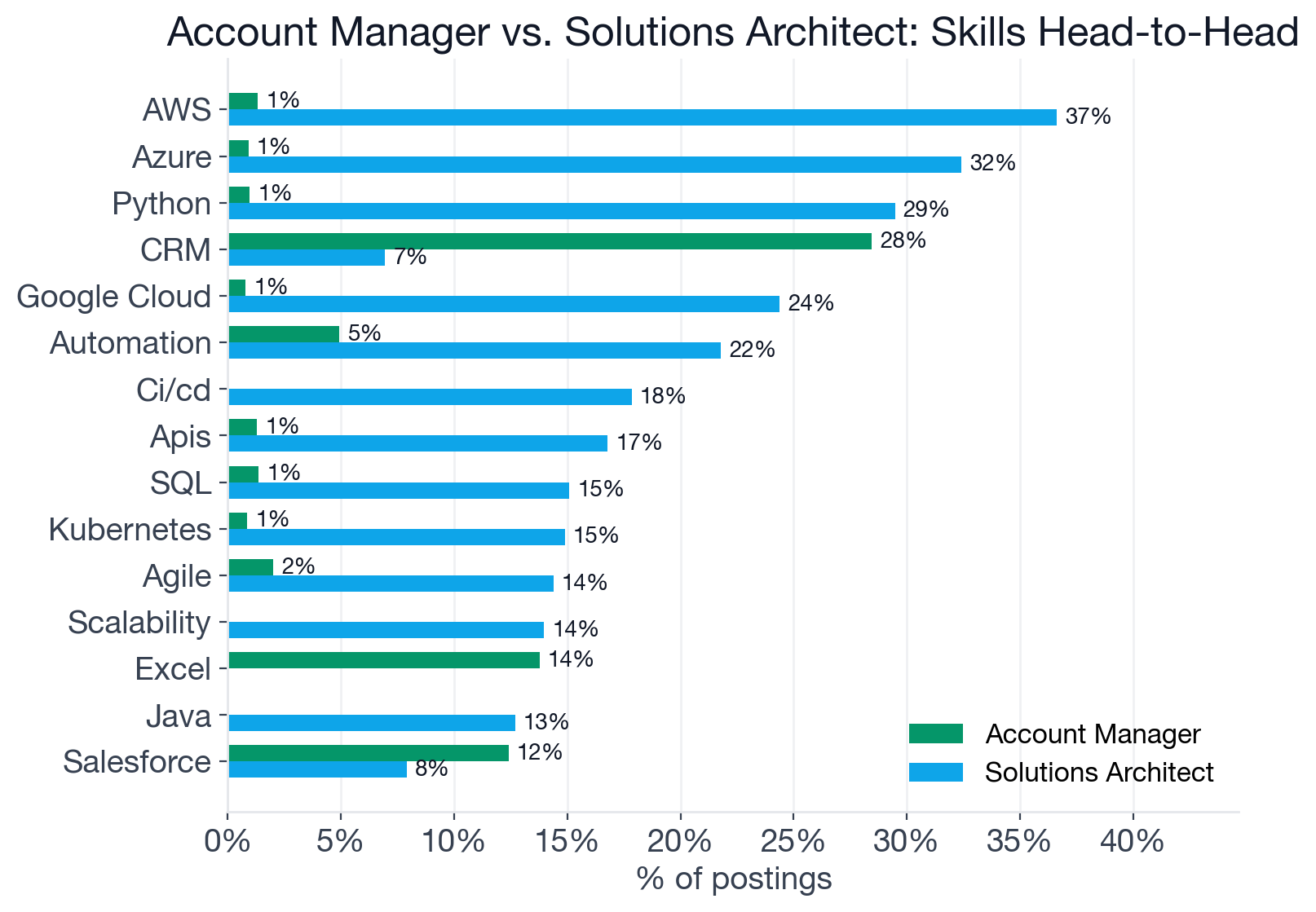 Grouped bar chart comparing top skills for Account Manager (emerald) and Solutions Architect (blue)