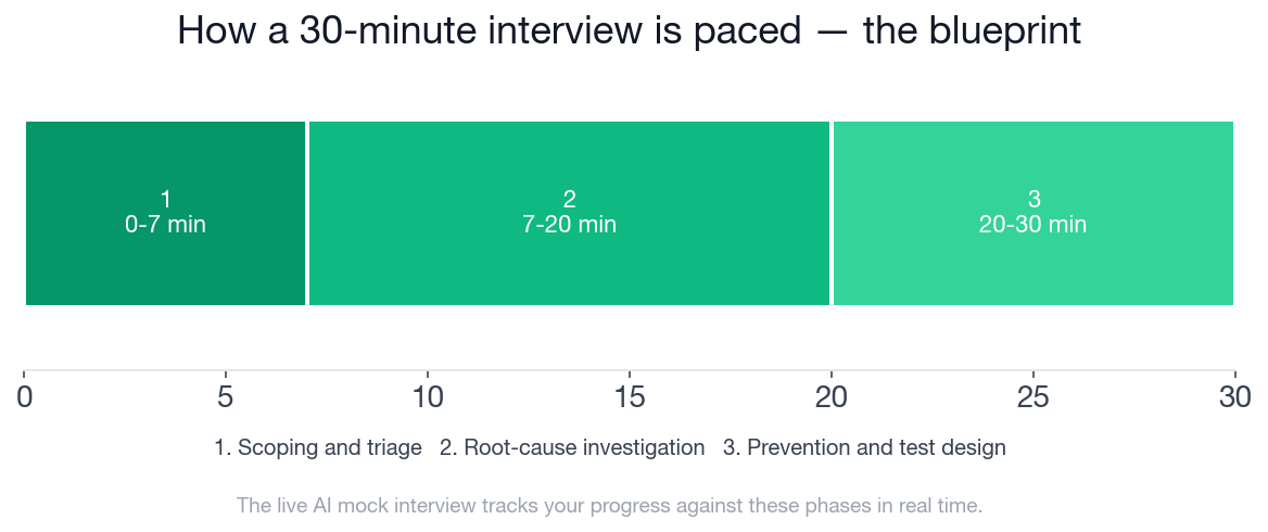 Interview blueprint timeline for the AI Engineer debugging round