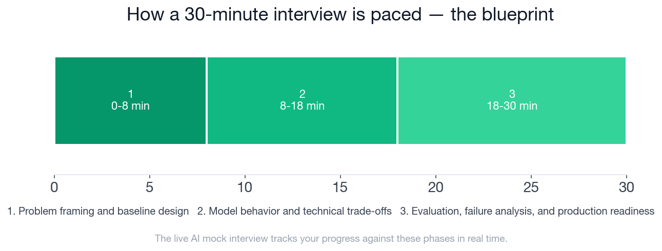 The 30-minute AI Engineer generative AI and LLM interview blueprint across three phases
