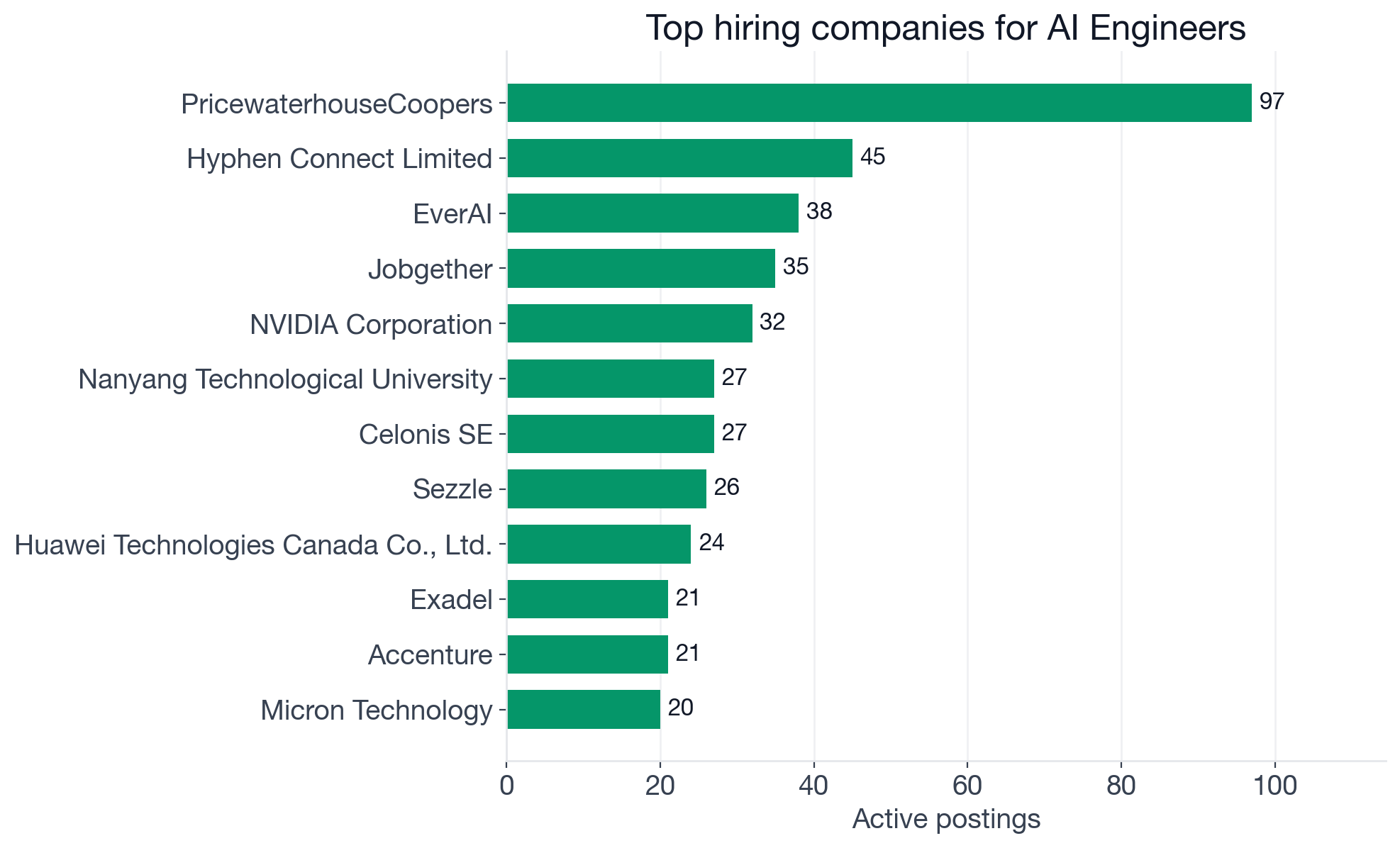 Top hiring companies for AI Engineers: PricewaterhouseCoopers 97, Hyphen Connect Limited 45, EverAI 38, Jobgether 35, NVIDIA 32, Nanyang Technological University 27, Celonis SE 27, Sezzle 26, Huawei Technologies Canada 24, Exadel 21, Accenture 21, Micron Technology 20