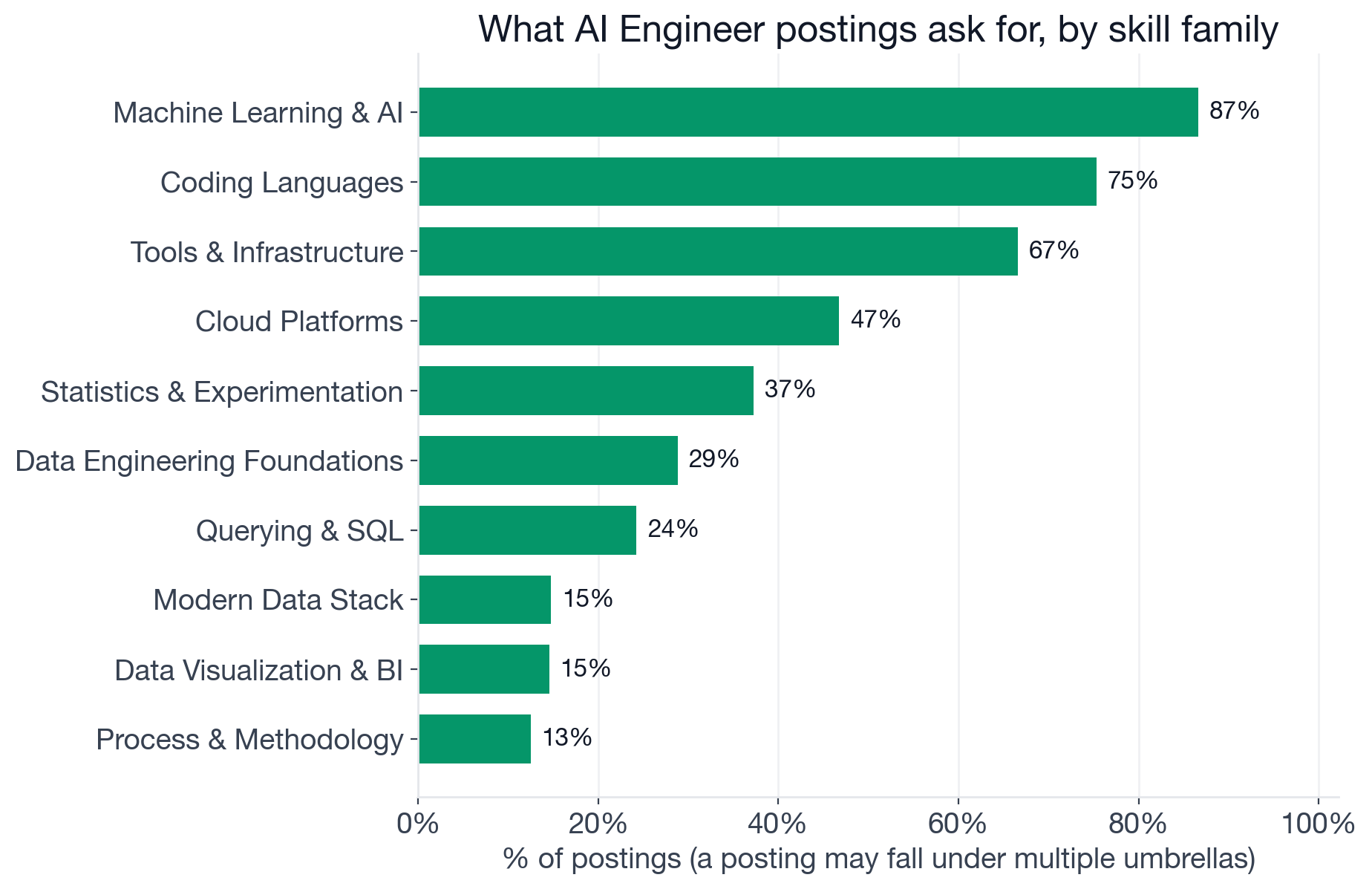Skill families in AI Engineer postings: Machine Learning and AI 87%, LLM Application Stack 86%, Coding Languages 75%, Tools and Infrastructure 67%, Cloud Platforms 47%, Statistics and Experimentation 37%, Data Engineering Foundations 29%, Querying and SQL 24%