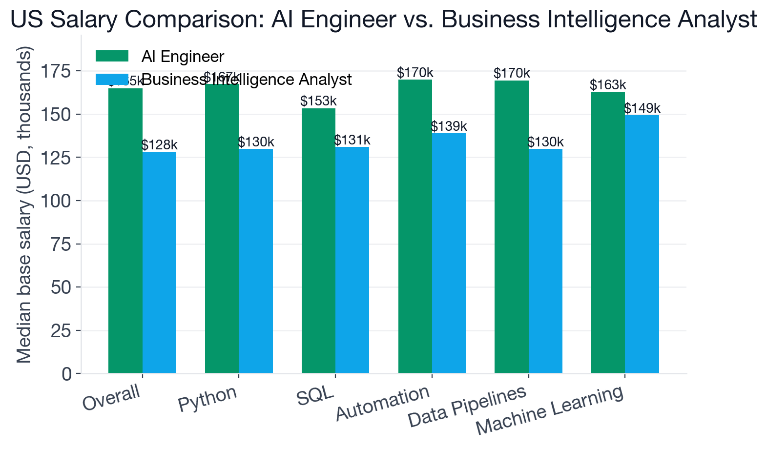 Grouped bar chart comparing median US base salary and top differentiator skills for AI Engineer and Business Intelligence Analyst