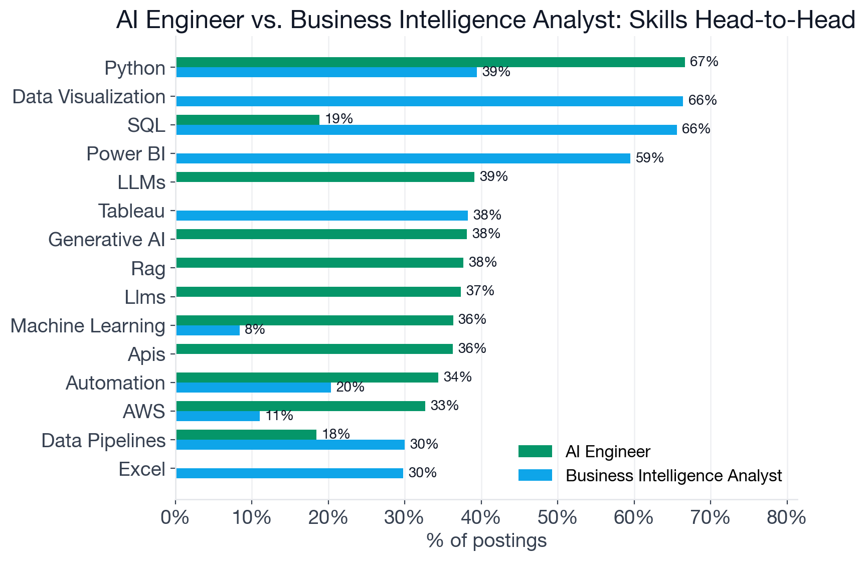 Bar chart comparing top skill frequencies between AI Engineer and Business Intelligence Analyst postings