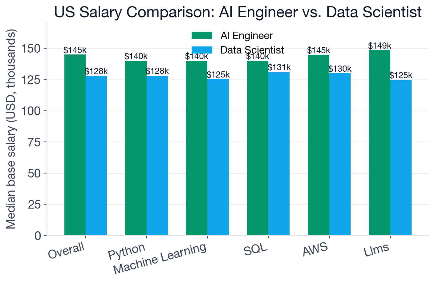 Median US base salary comparison: AI Engineer baseline $145K, Data Scientist baseline $128K, with shared-skill medians side by side