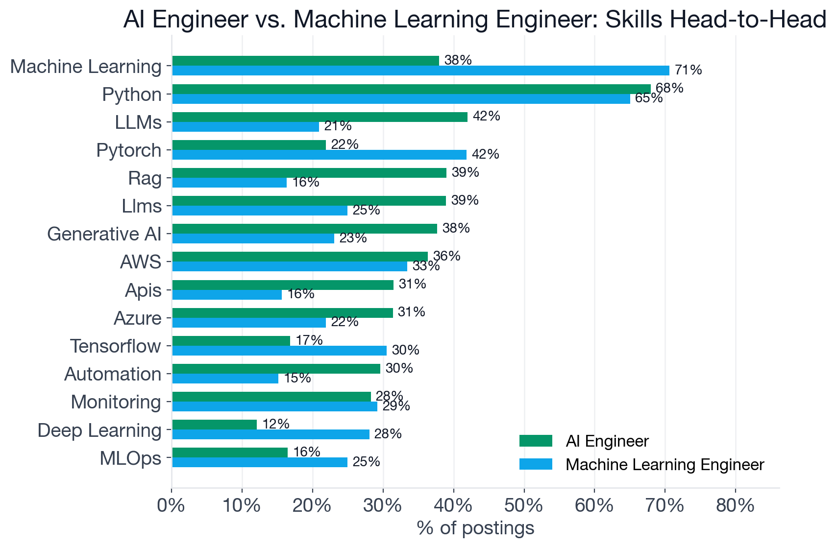 Top skills compared between AI Engineer and Machine Learning Engineer postings, with bars by role for Python, Machine Learning, PyTorch, AWS, LLMs, Generative AI, monitoring, and CI/CD