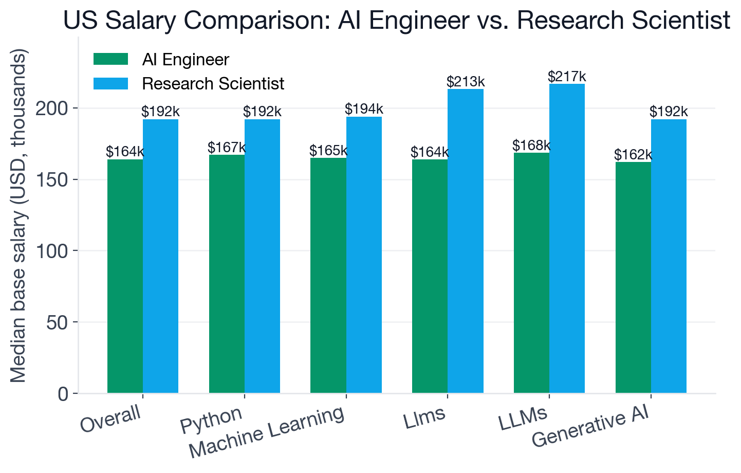 AI Engineer vs Research Scientist US base salary comparison