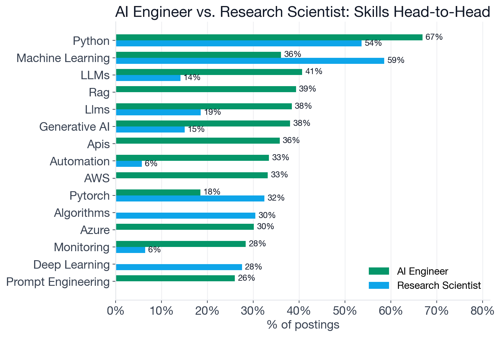 AI Engineer vs Research Scientist skill comparison