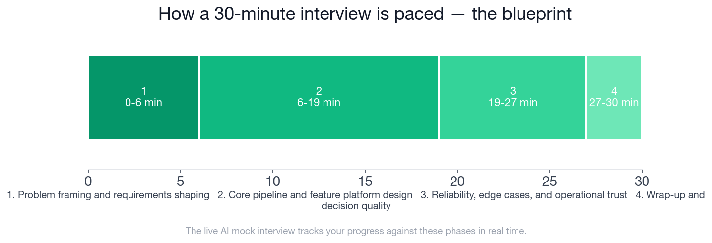 30-minute interview blueprint timeline for the Applied Scientist data pipelines and feature platforms interview, showing four phases: problem framing 0-6 minutes, core pipeline and feature platform design 6-19 minutes, reliability and edge cases 19-27 minutes, wrap-up 27-30 minutes