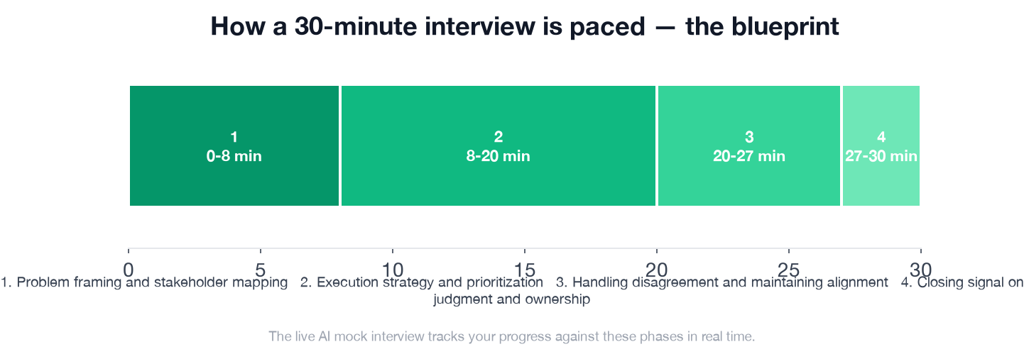 30-minute interview blueprint timeline for the Applied Scientist research collaboration and stakeholder management interview, showing four phases: problem framing and stakeholder mapping 0-8 minutes, execution strategy and prioritization 8-20 minutes, handling disagreement and maintaining alignment 20-27 minutes, closing signal on judgment and ownership 27-30 minutes
