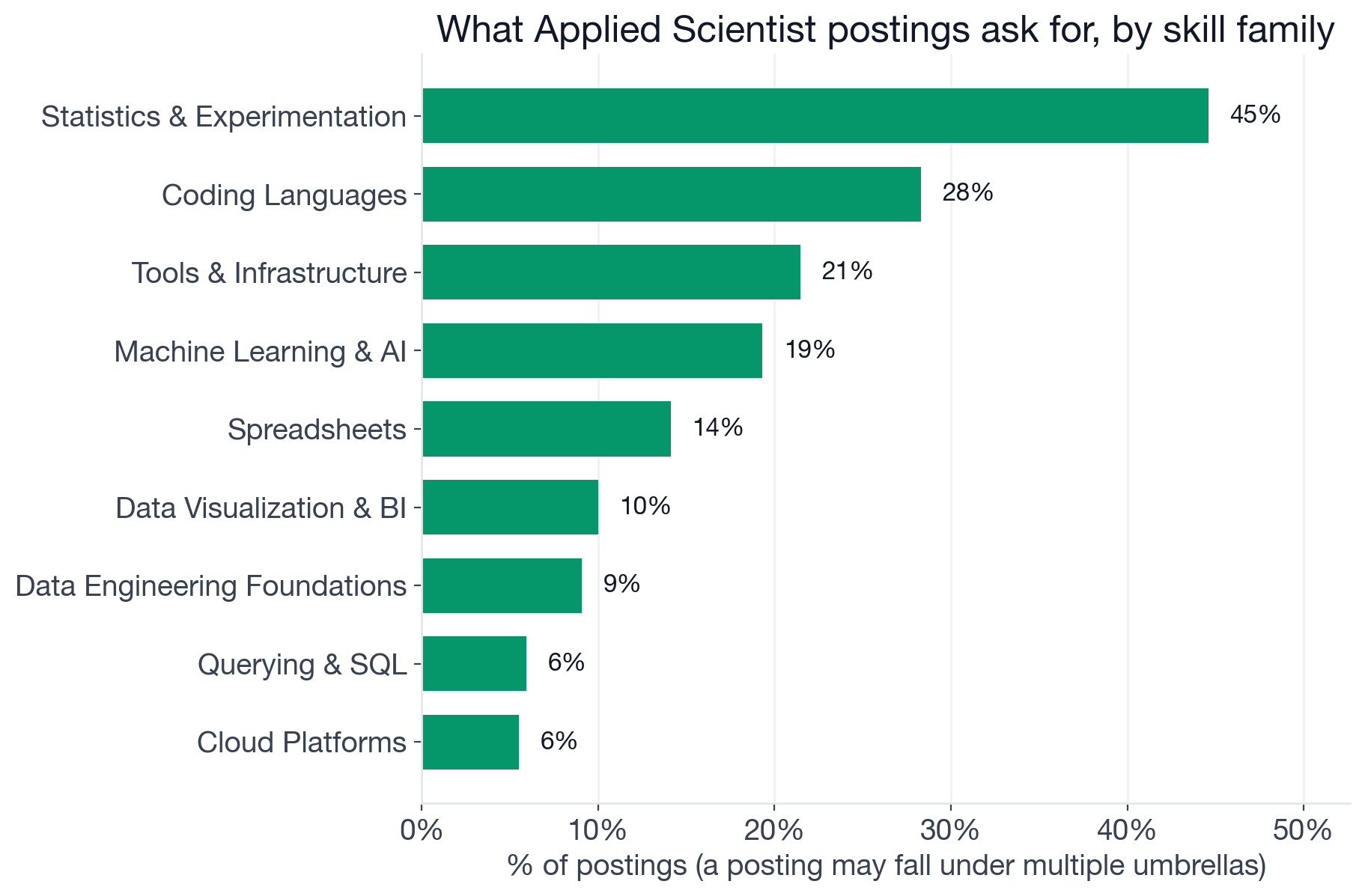 Skill families in Applied Scientist postings: Statistics & Experimentation 44.6%, Coding Languages 28.3%, Tools & Infrastructure 21.5%, Machine Learning & AI 19.3%, Spreadsheets 14.1%, Data Visualization & BI 10.0%, Data Engineering Foundations 9.1%, Querying & SQL 5.9%, Cloud Platforms 5.5%