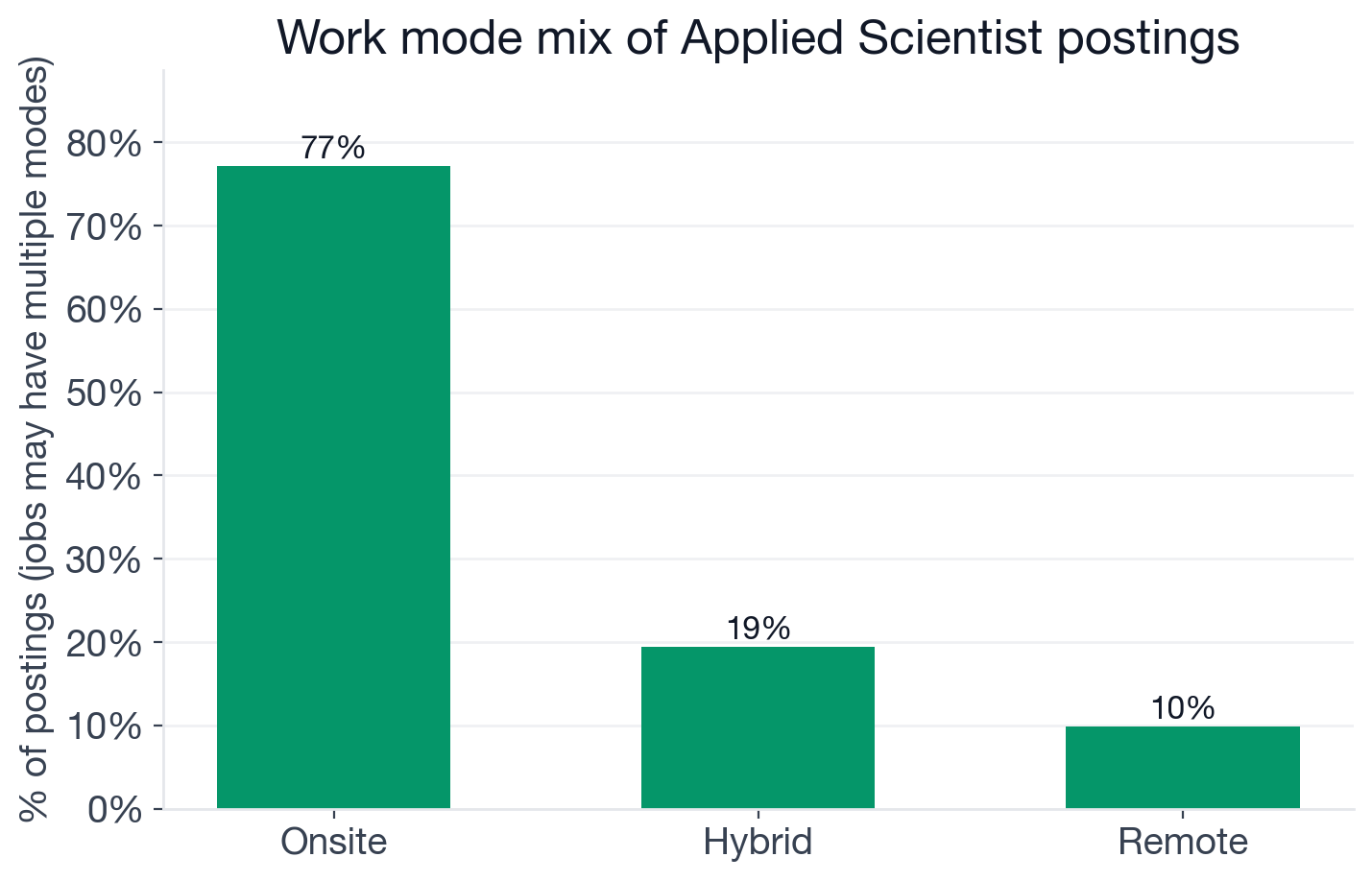 Work mode mix for Applied Scientist postings: 77.1% onsite, 19.4% hybrid, 9.9% remote
