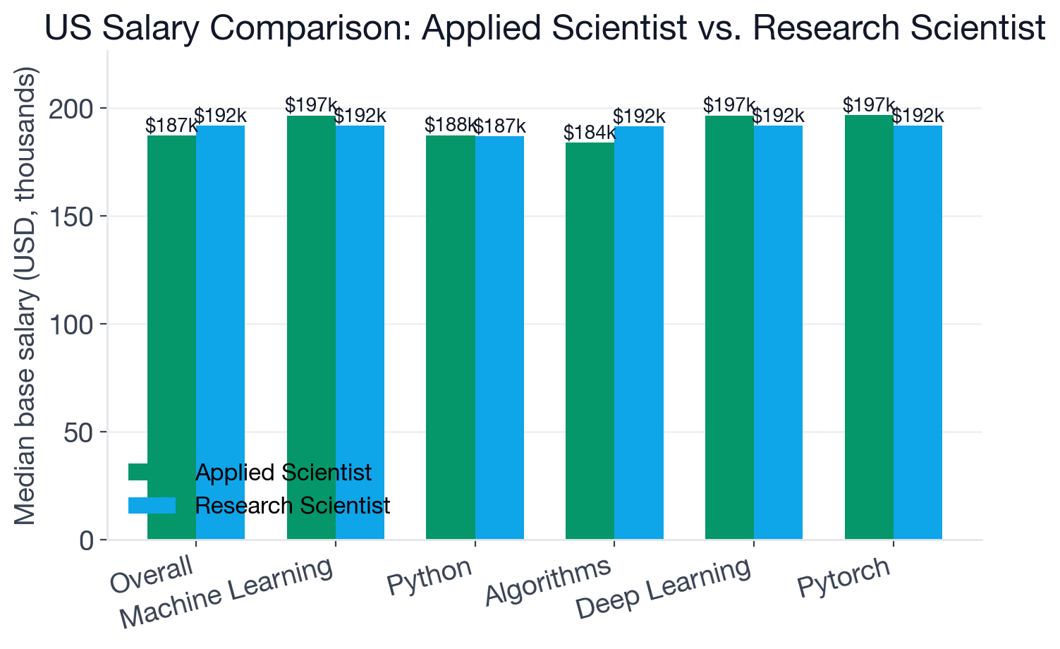 Applied Scientist vs Research Scientist US base salary comparison