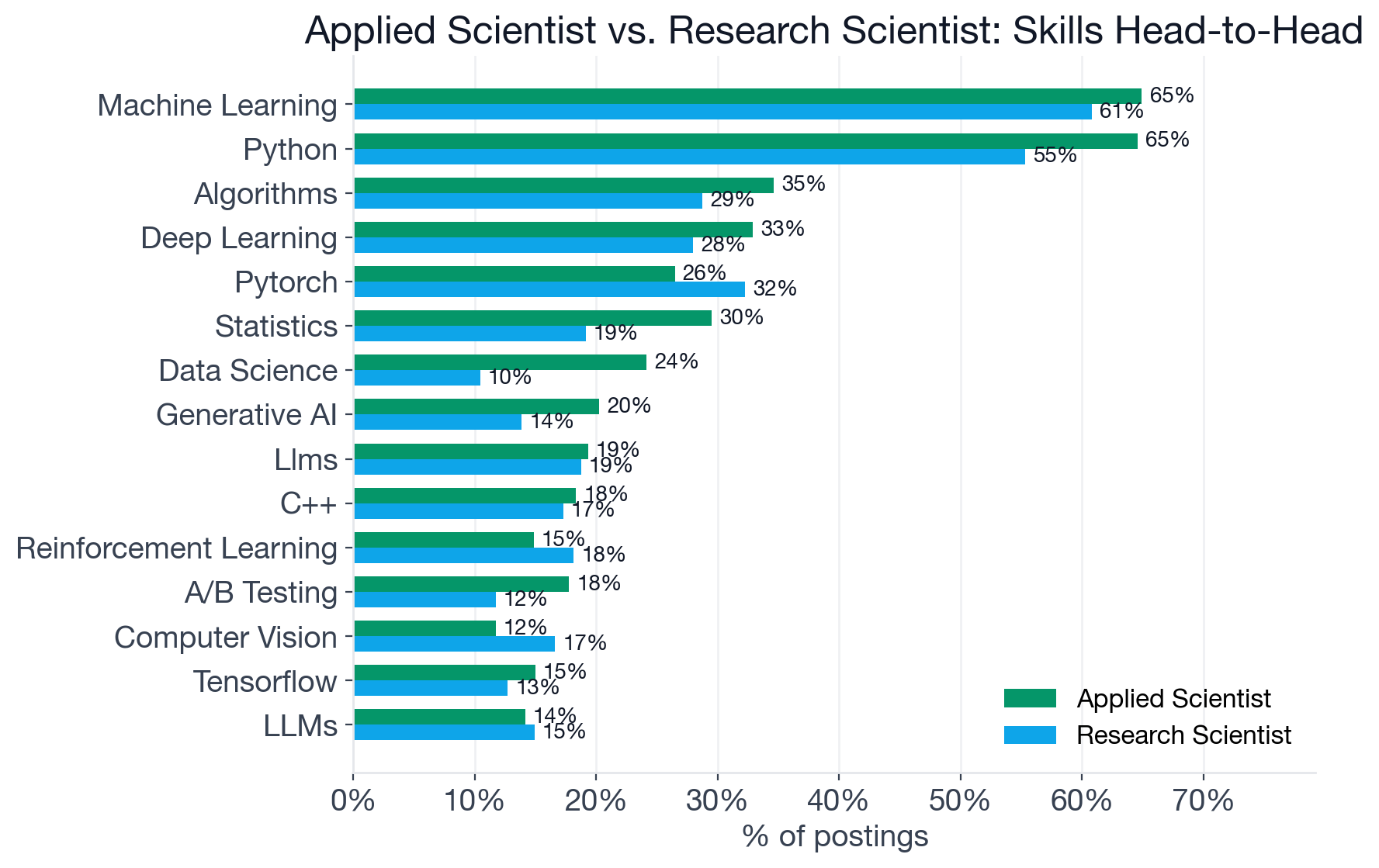 Applied Scientist vs Research Scientist skill comparison