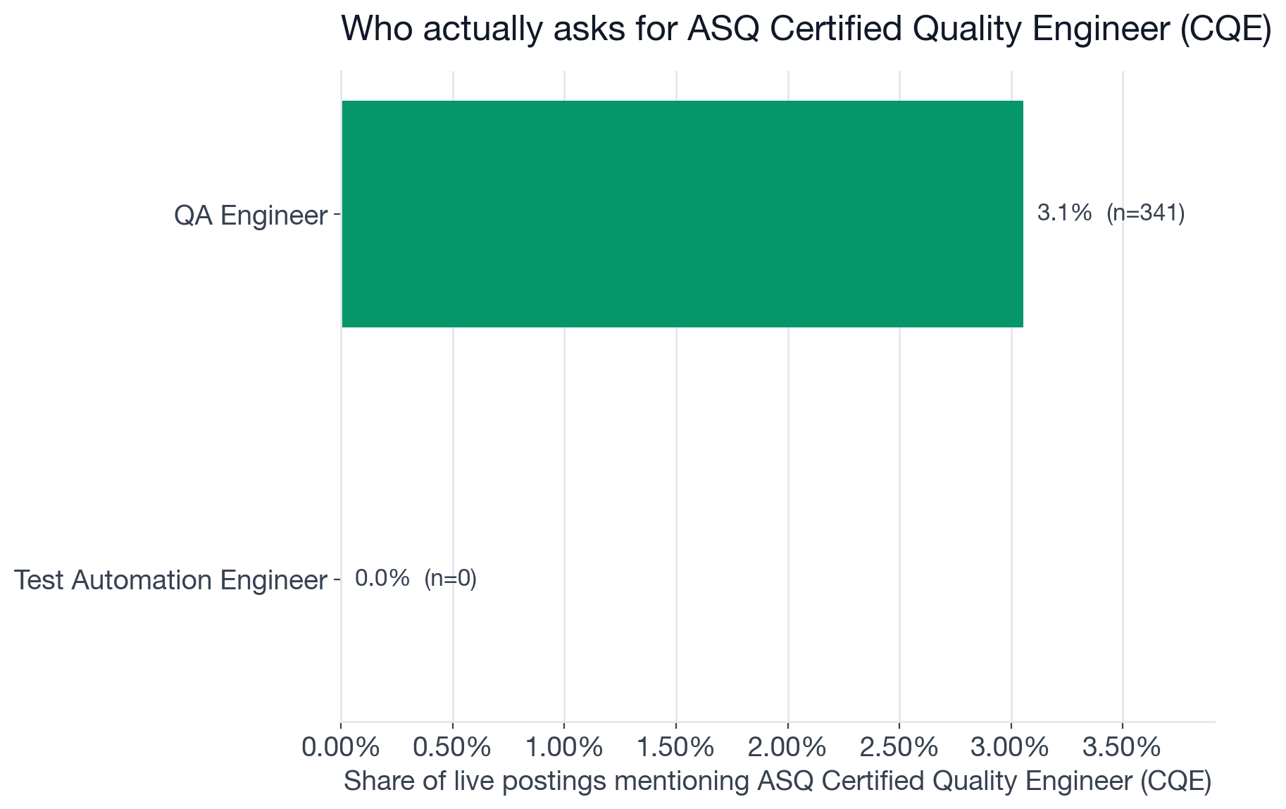 Bar chart comparing ASQ CQE certification mention rate for QA Engineer versus Test Automation Engineer postings