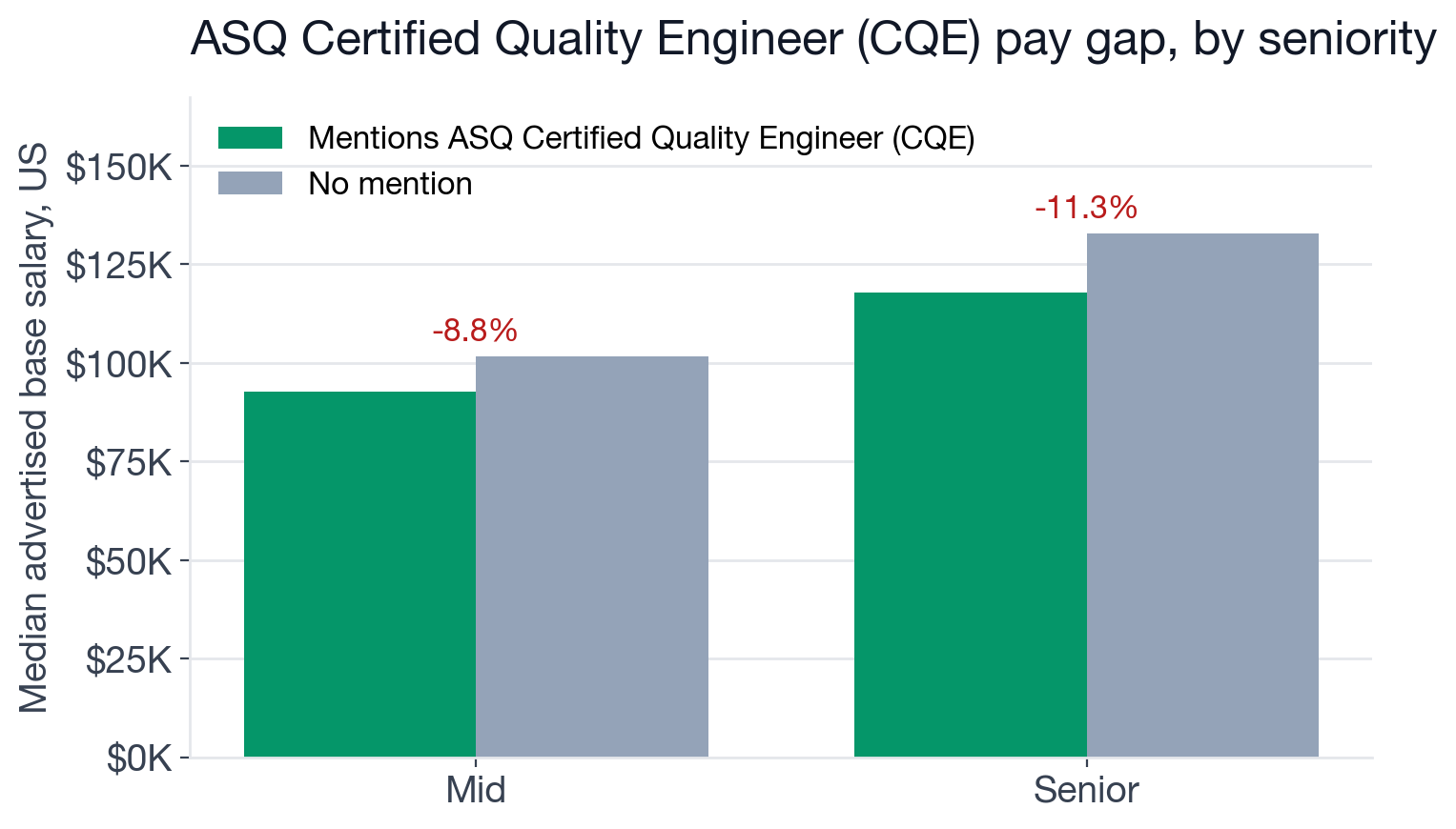 Bar chart comparing median US base salary with and without an ASQ CQE mention by seniority level