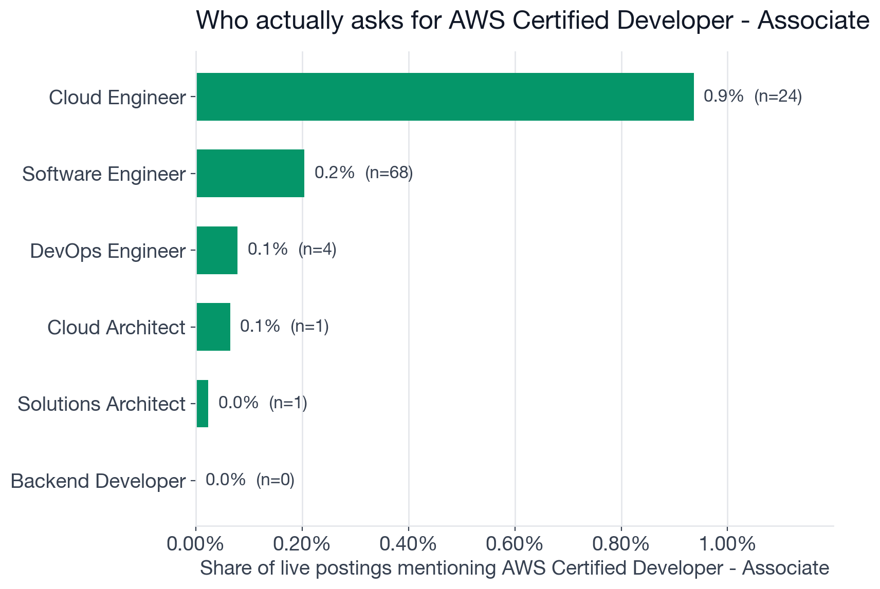 Share of postings mentioning AWS Certified Developer - Associate, by role