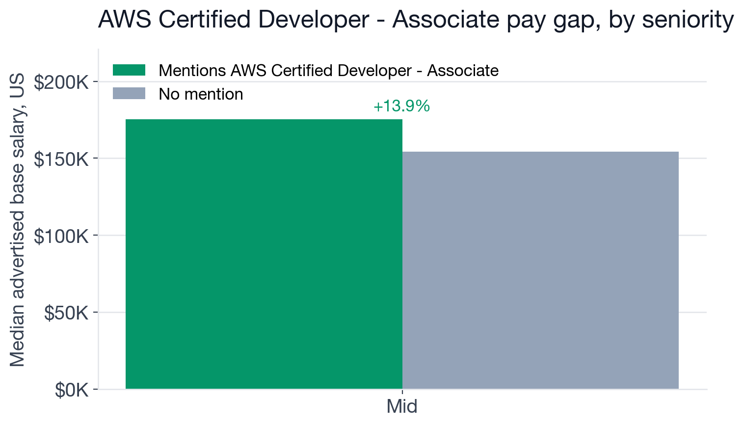 Median US base salary, with versus without AWS Certified Developer - Associate, by seniority level