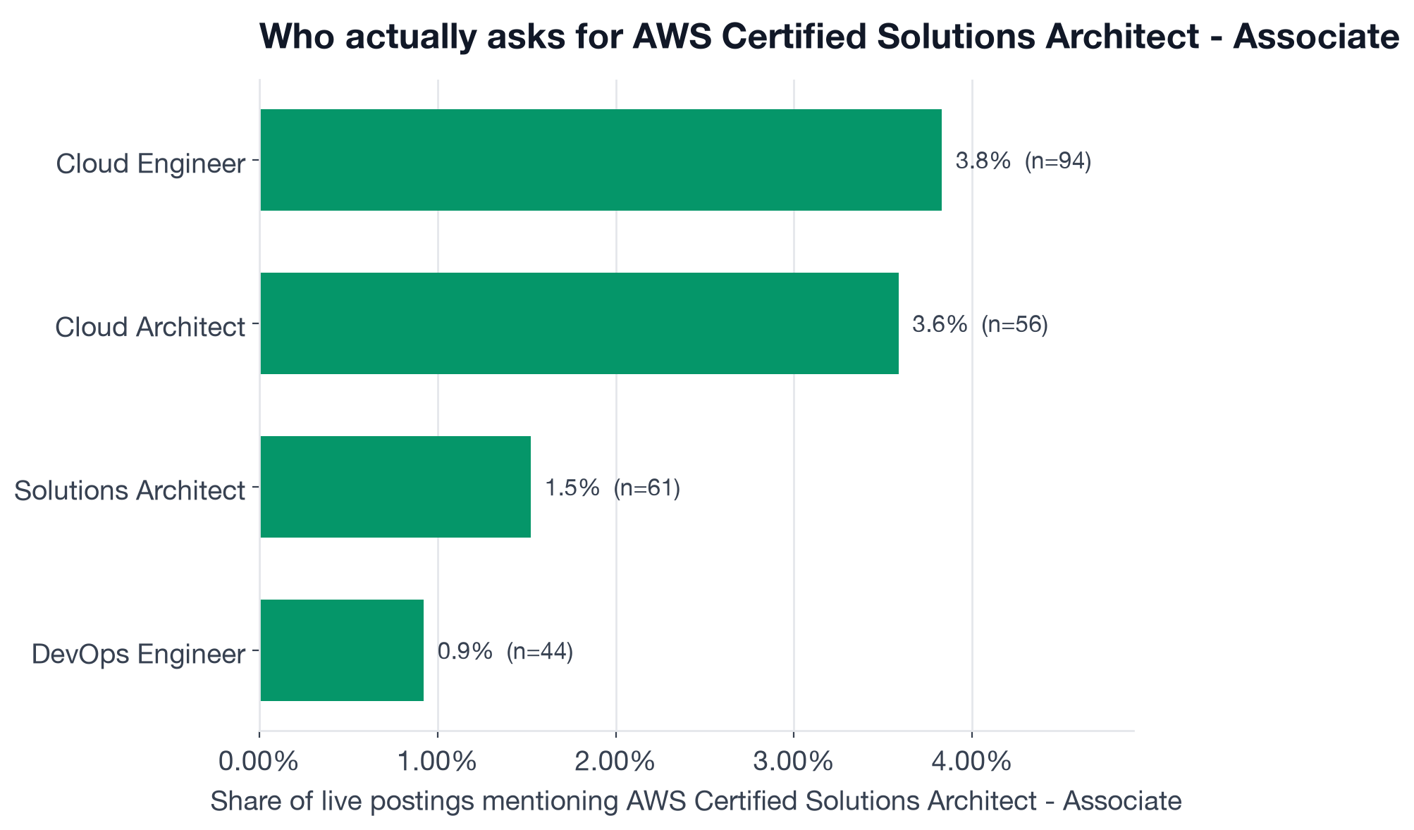 Share of postings mentioning AWS Solutions Architect Associate by role