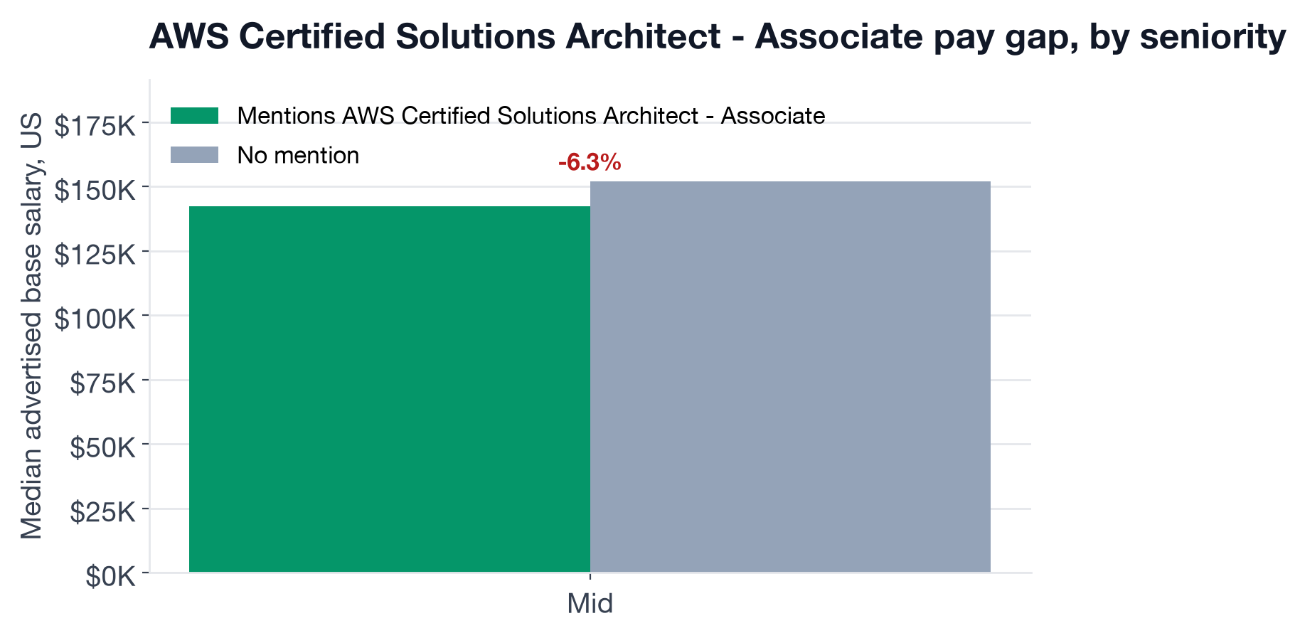 Median US base salary, with vs. without AWS Solutions Architect Associate, by seniority level