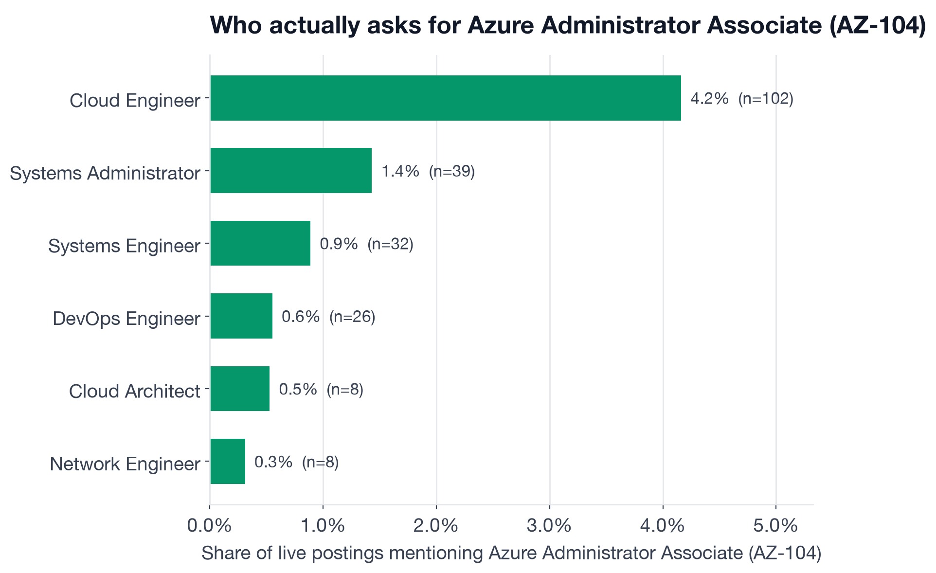Share of postings mentioning Azure Administrator AZ-104 by role