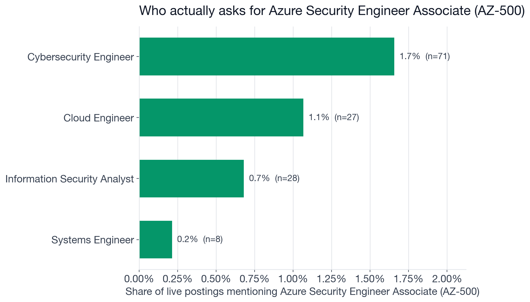Share of postings mentioning Azure Security AZ-500 by role