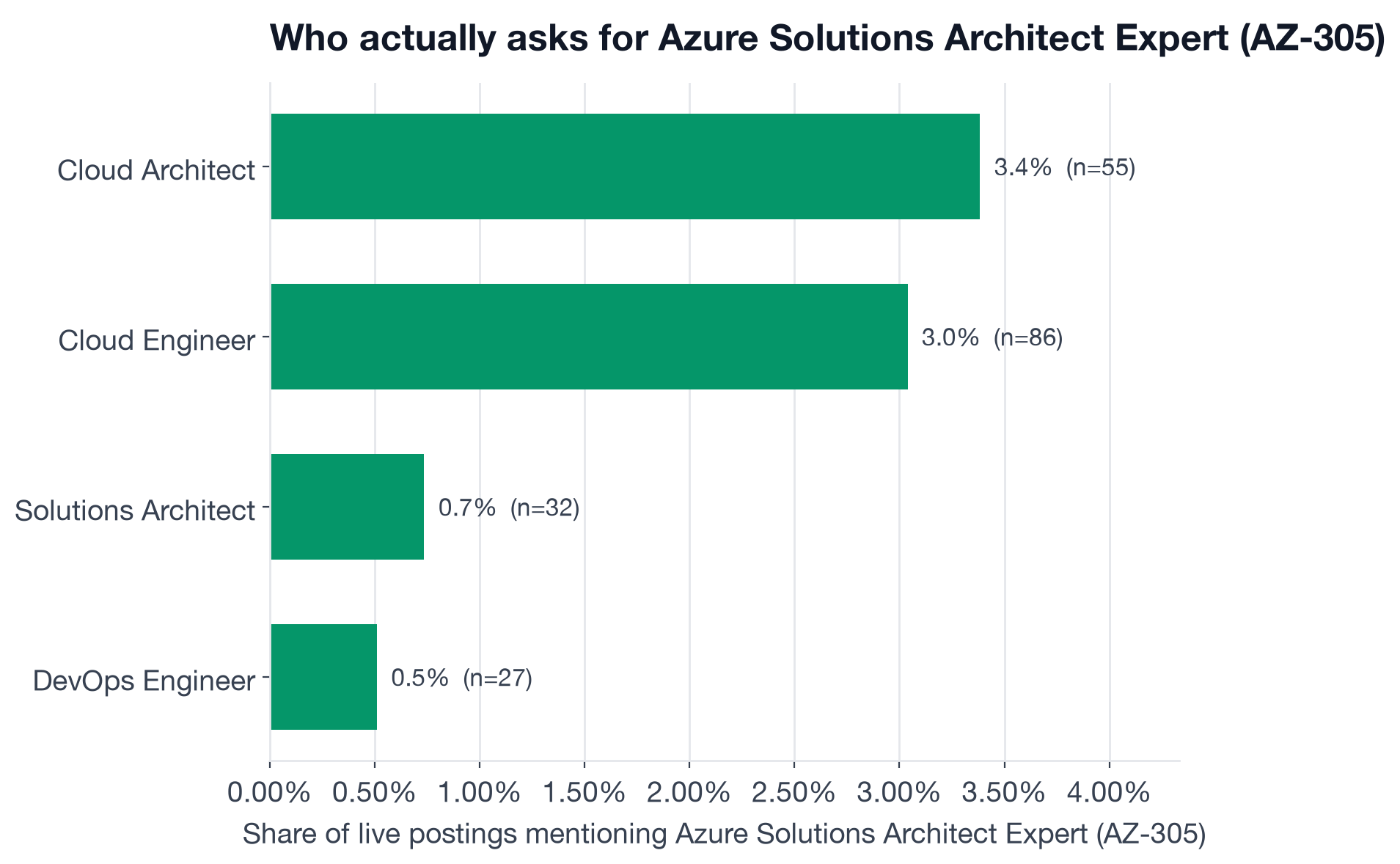 Share of postings mentioning Azure Solutions Architect Expert (AZ-305), by role