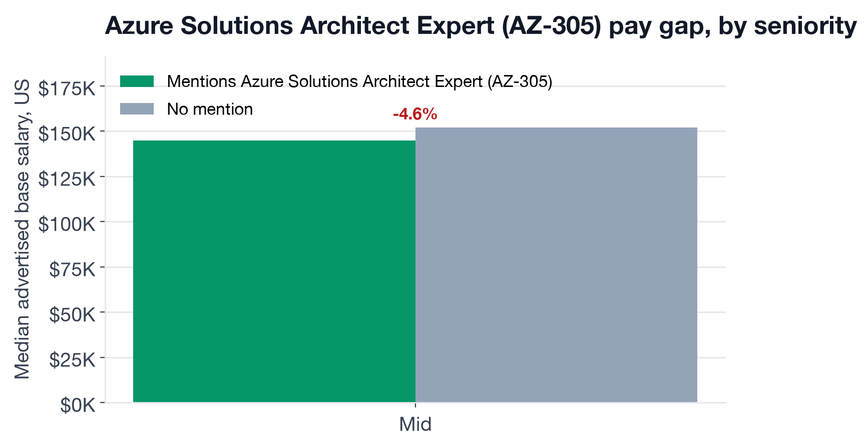 US base salary at mid-level for postings that mention AZ-305 versus postings that do not