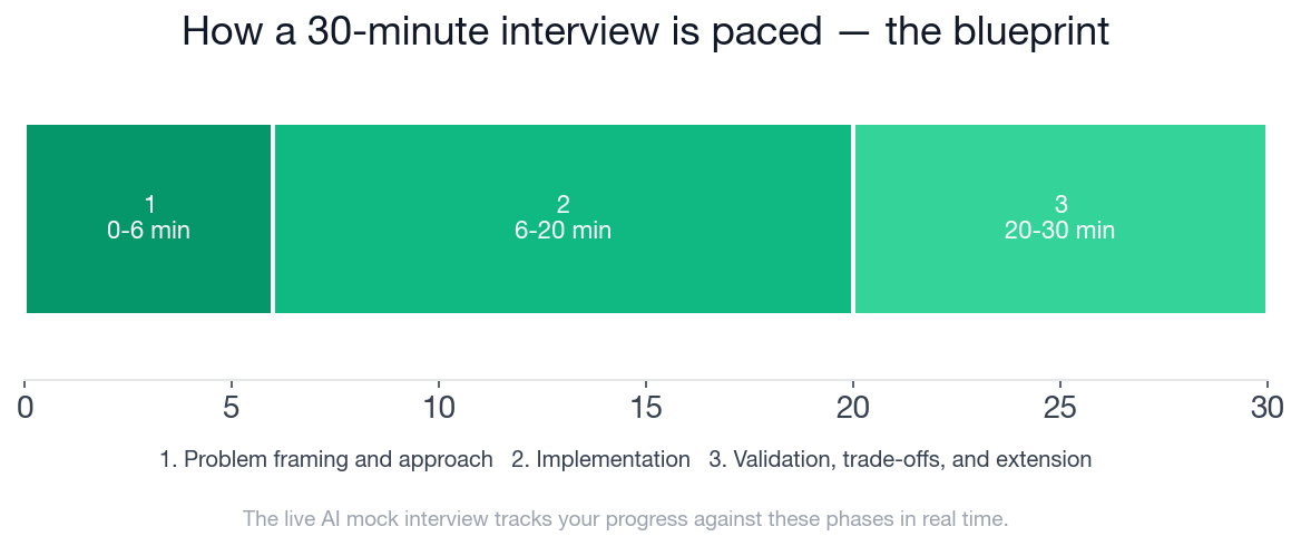 The 30-minute interview paced into three phases