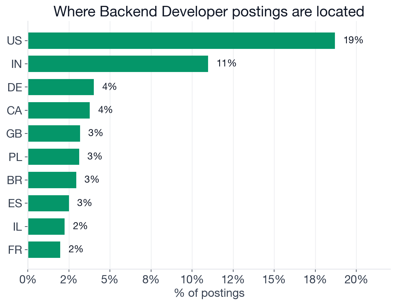 Geography of Backend Developer postings: US 18.7%, India 11.0%, Germany 4.0%, Canada 3.8%, UK 3.2%, Poland 3.1%, Brazil 2.9%, Spain 2.5%, Israel 2.2%, France 2.0%