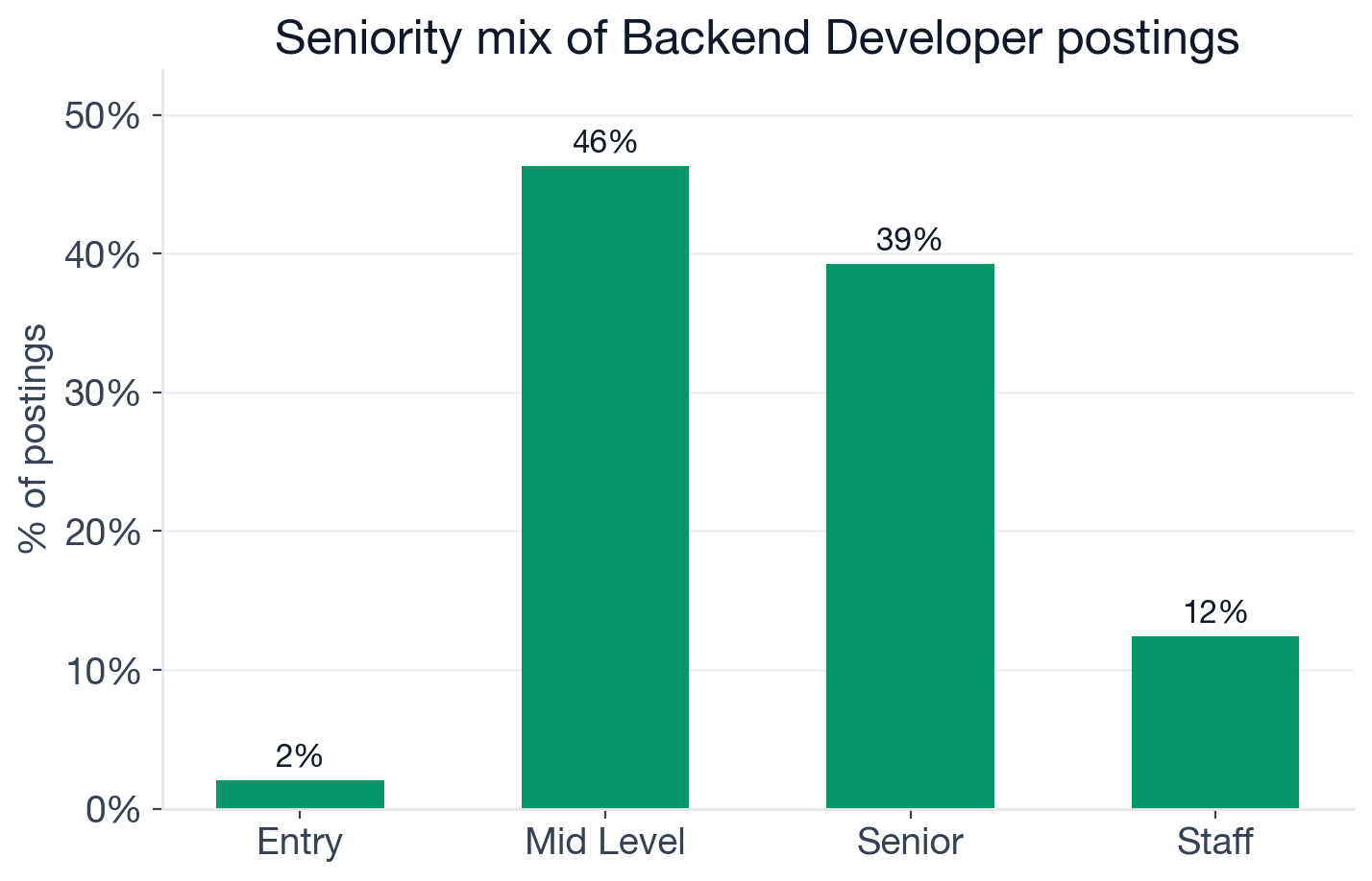 Seniority distribution for Backend Developer postings: mid-level 46.3%, senior 39.3%, staff 12.4%, entry 2.0%