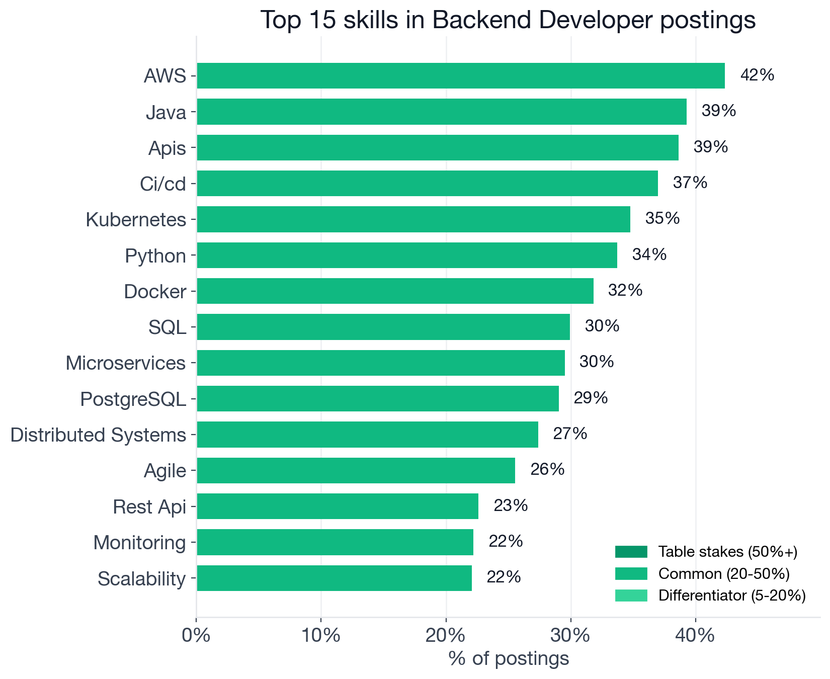 Top Backend Developer skills by tier: AWS 42.3%, Java 39.3%, APIs 38.6%, CI/CD 37.0%, Kubernetes 34.8%, Python 33.7%, Docker 31.8%, SQL 29.9%, Microservices 29.5%, PostgreSQL 29.0%, Distributed Systems 27.4%, Agile 25.5%, REST API 22.6%, Monitoring 22.2%, Scalability 22.1%, Kafka 21.3%, Observability 20.6% in the common tier