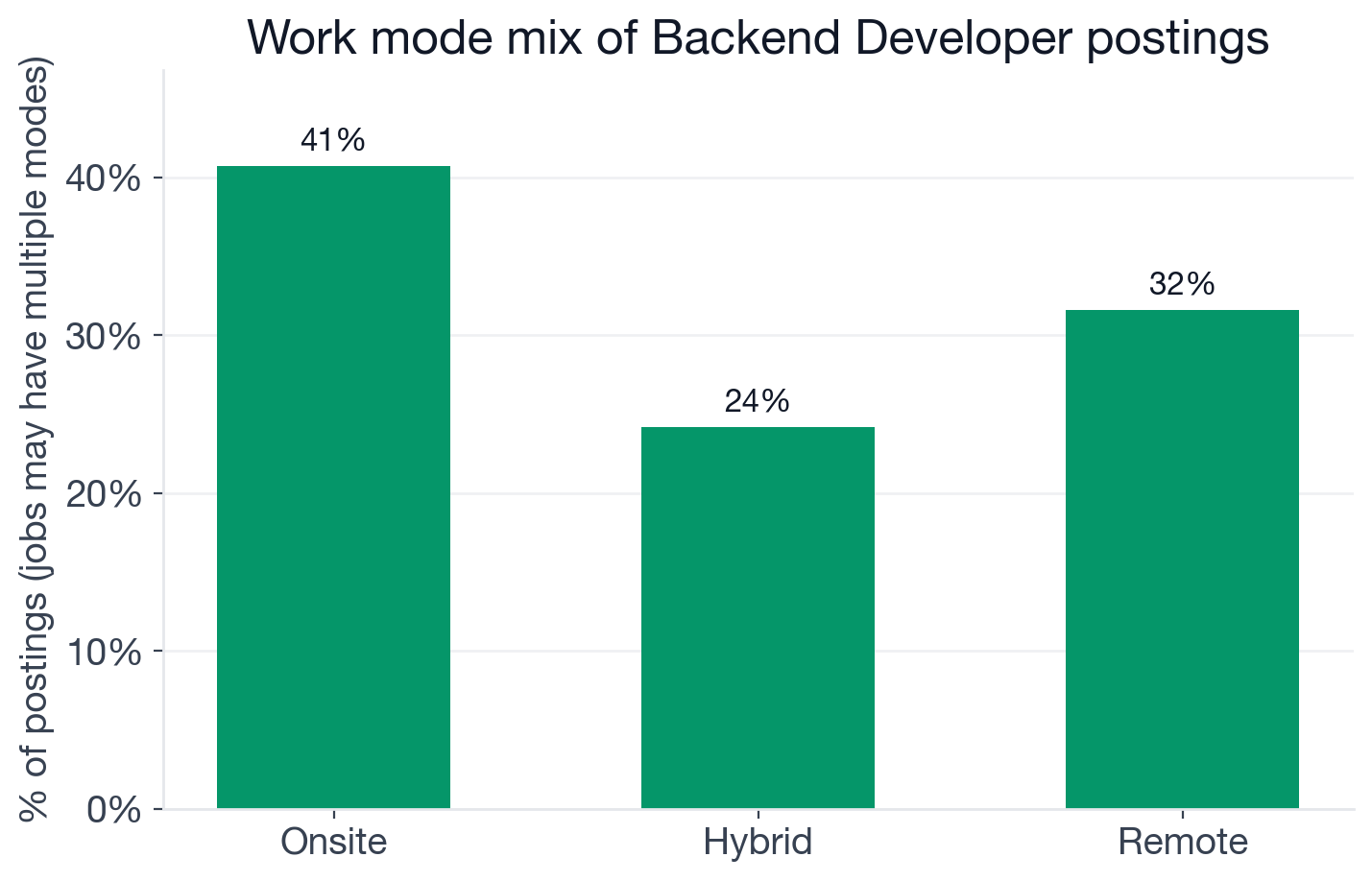 Work mode distribution for Backend Developer postings: onsite 40.7%, remote 31.6%, hybrid 24.2%