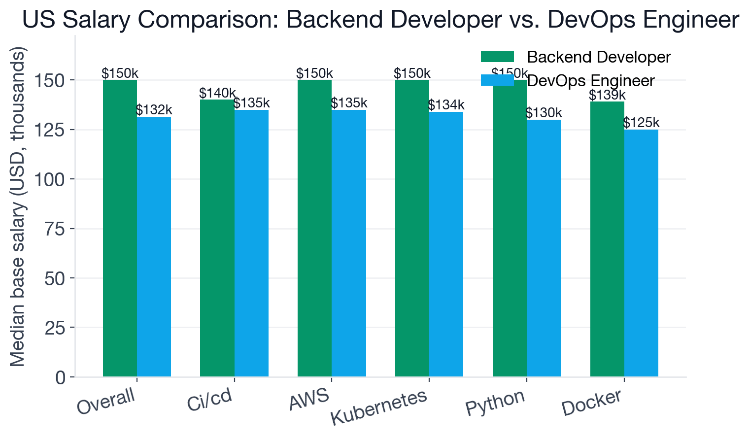 Median US base salary comparison: Backend Developer baseline $150K, DevOps Engineer baseline $131.5K, with shared-skill medians side by side