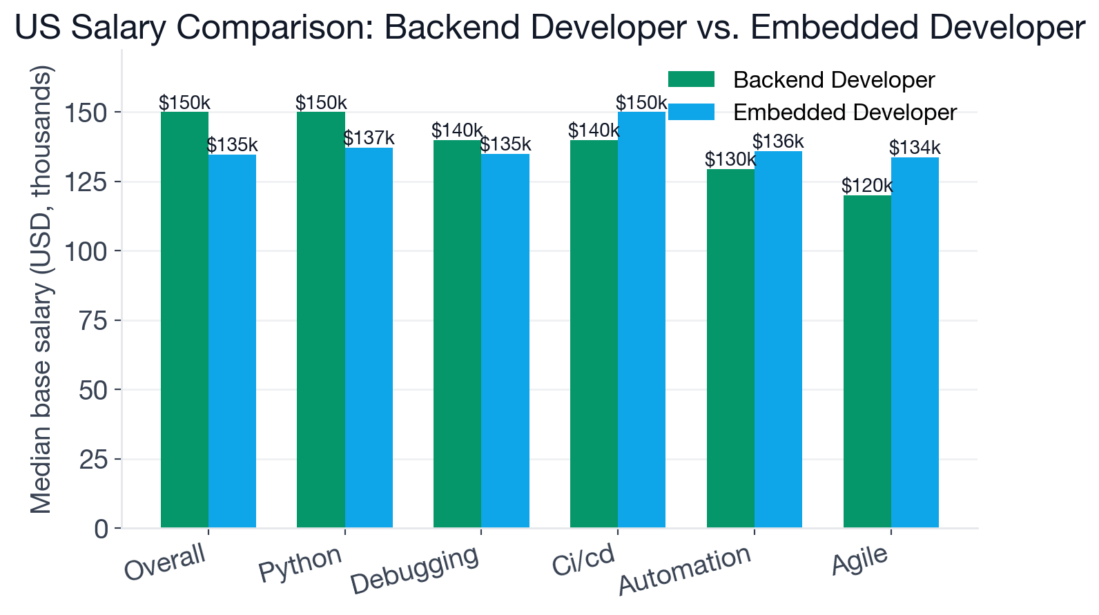 Median US base salary comparison: Backend Developer baseline $150K, Embedded Developer baseline $134.6K, with shared-skill medians side by side