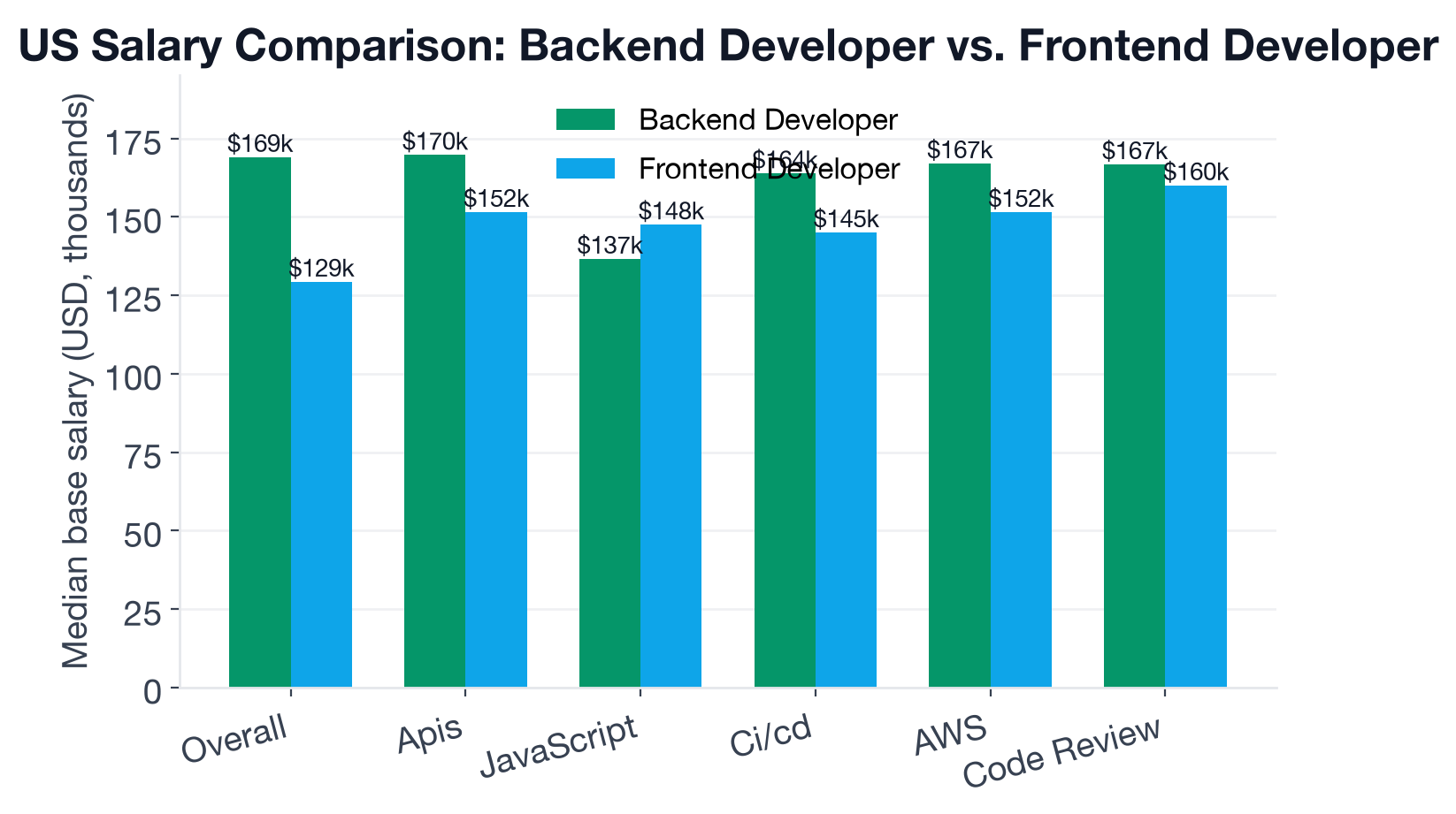 Median US base salary comparison between Backend Developer and Frontend Developer across shared skills