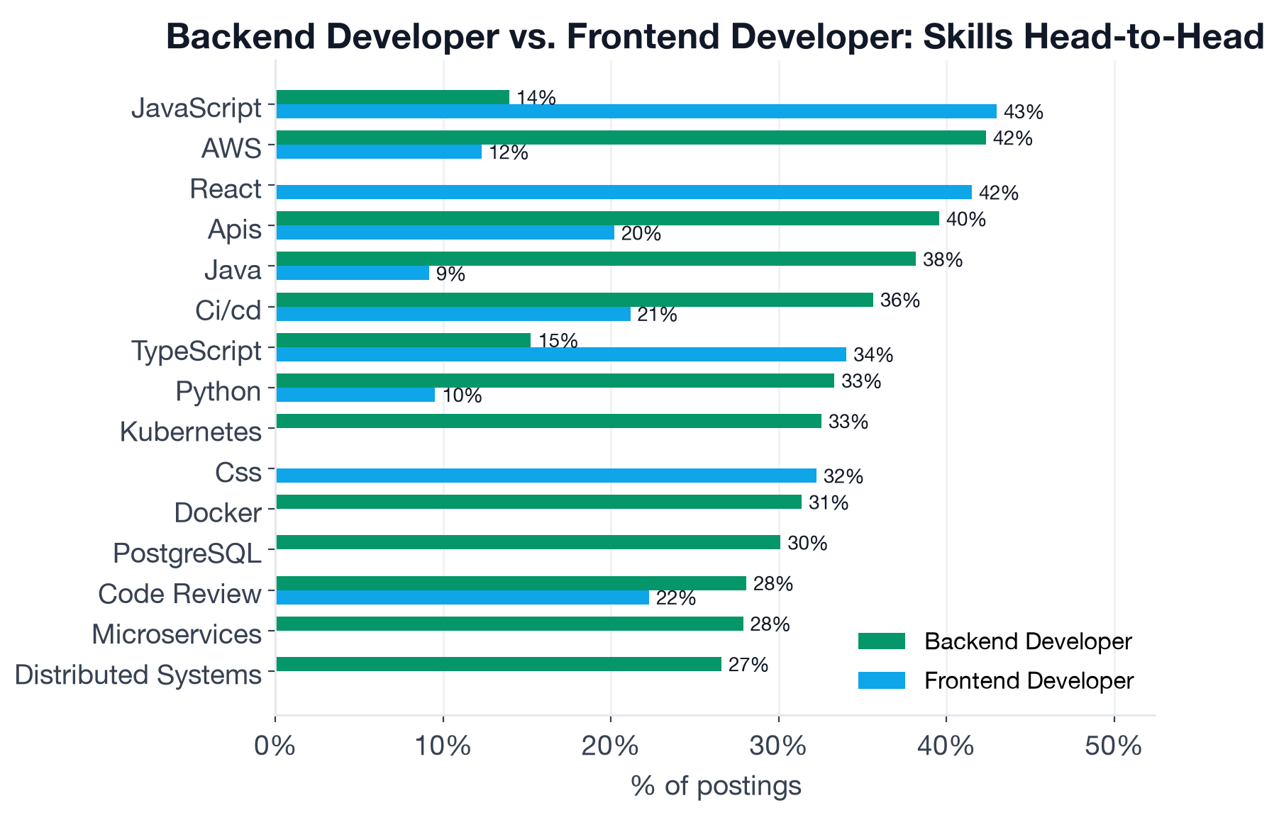 Skill comparison between Backend Developer and Frontend Developer across the top shared skills