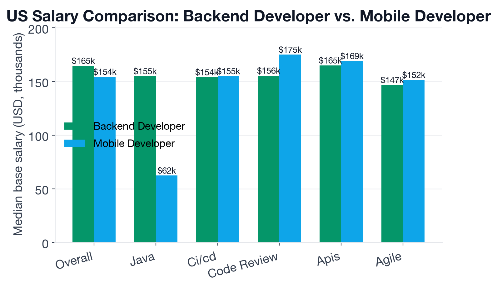 Median US base salary and top skill-premium comparison between Backend Developer and Mobile Developer