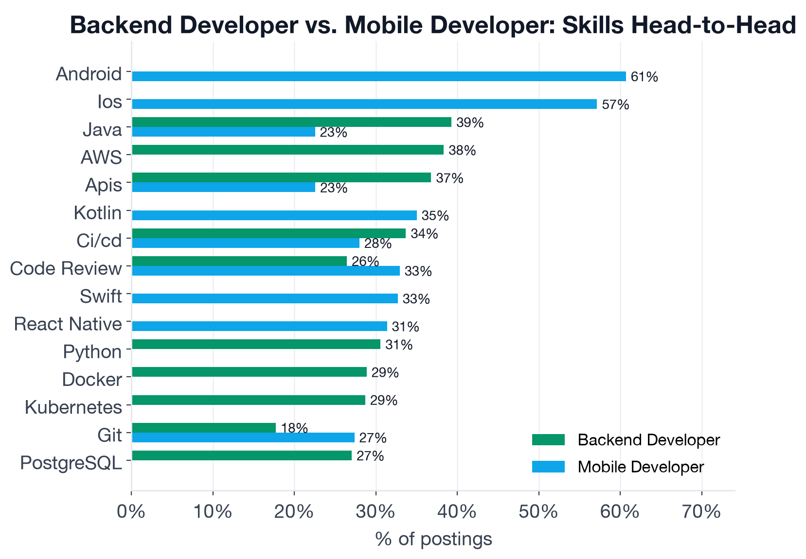 Top skills compared between Backend Developer and Mobile Developer postings