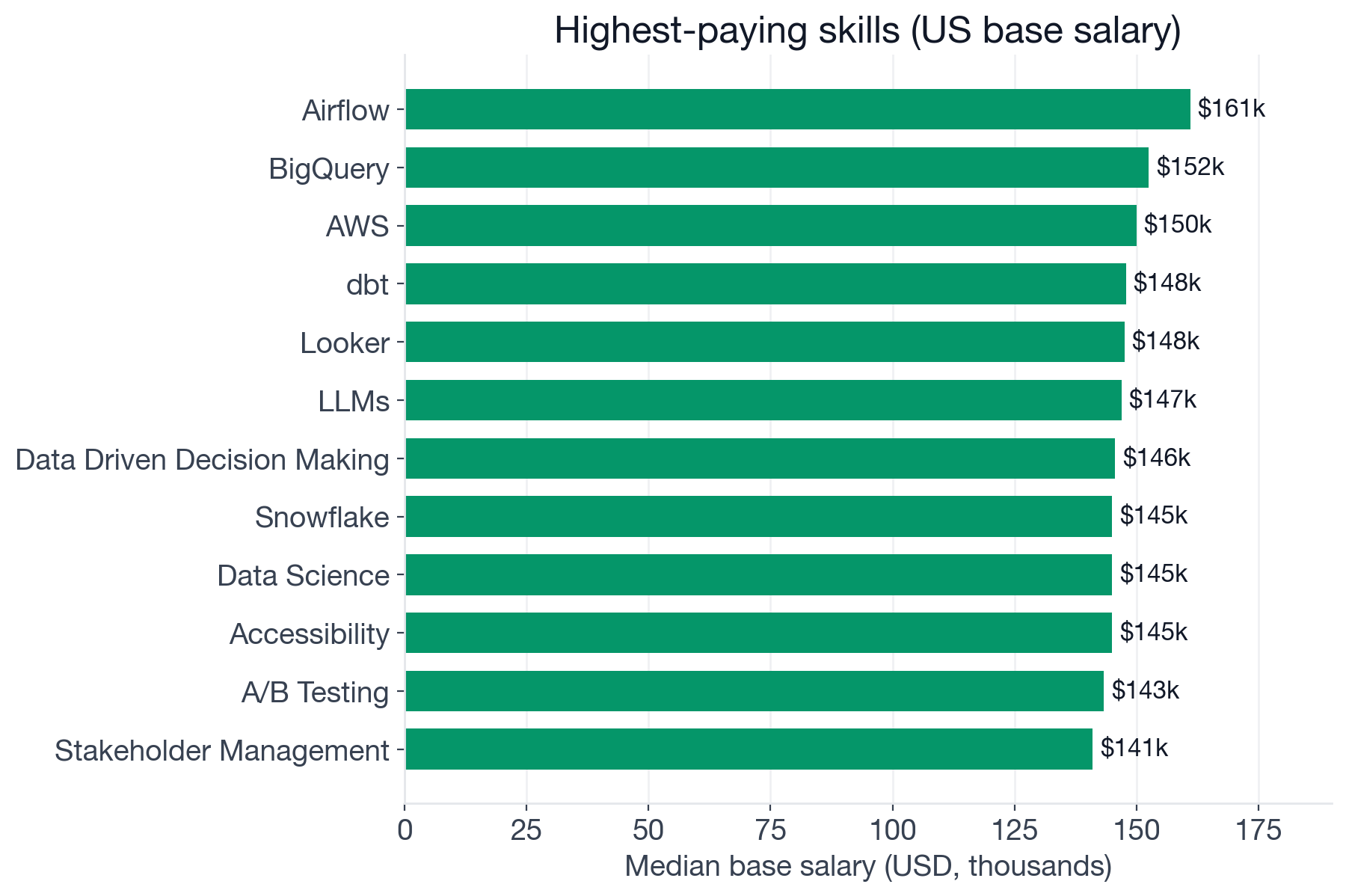 Median US base salary by skill for Business Intelligence Analyst postings, ranging from Excel at the low end to dbt and Looker at the high end