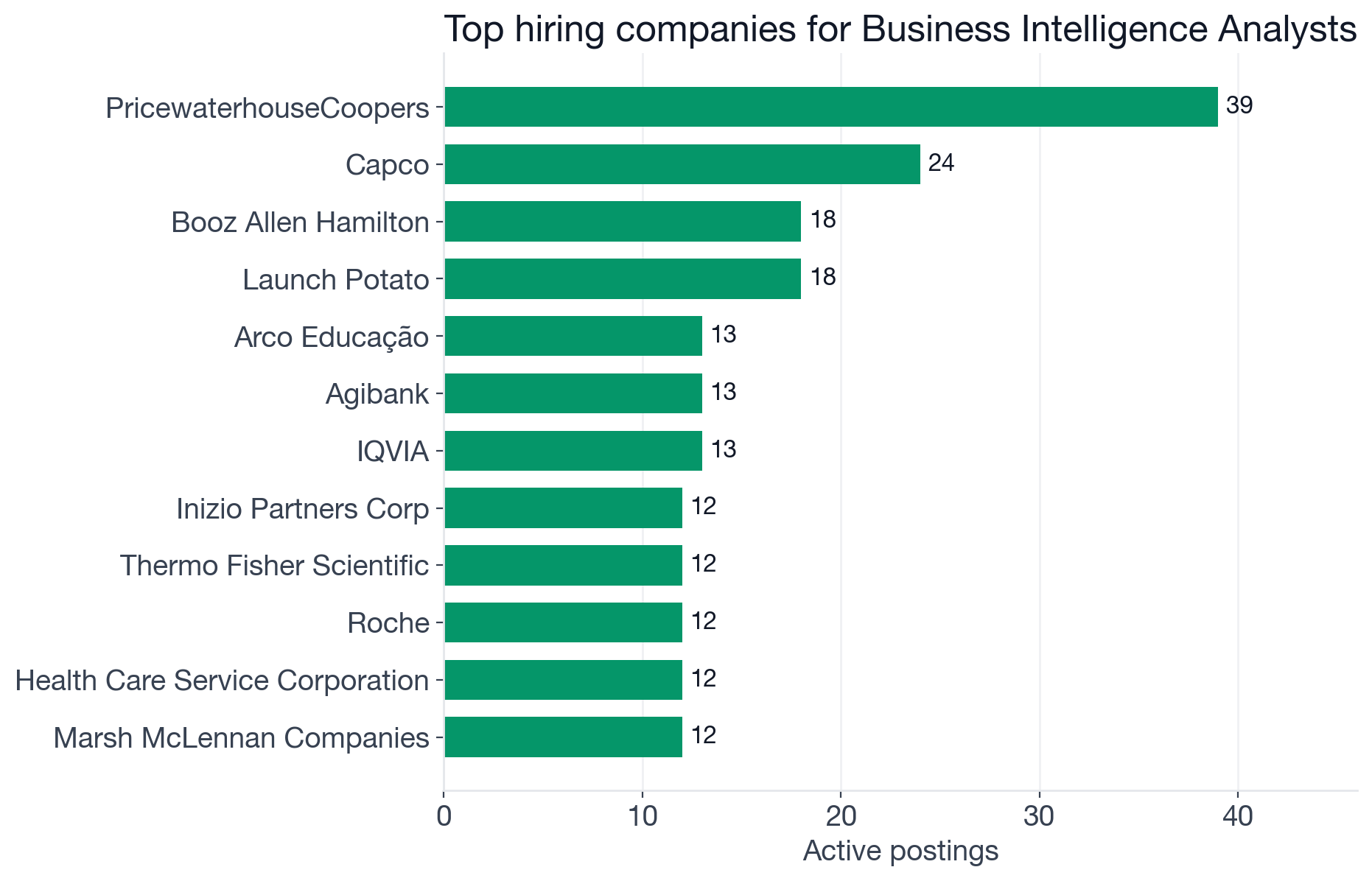 Top companies hiring Business Intelligence Analysts: PricewaterhouseCoopers 39, Capco 24, Booz Allen Hamilton 18, Launch Potato 18, IQVIA 13, Arco Educação 13, Agibank 13, Inizio Partners Corp 12, Thermo Fisher Scientific 12, Roche 12, Health Care Service Corporation 12, Marsh McLennan Companies 12