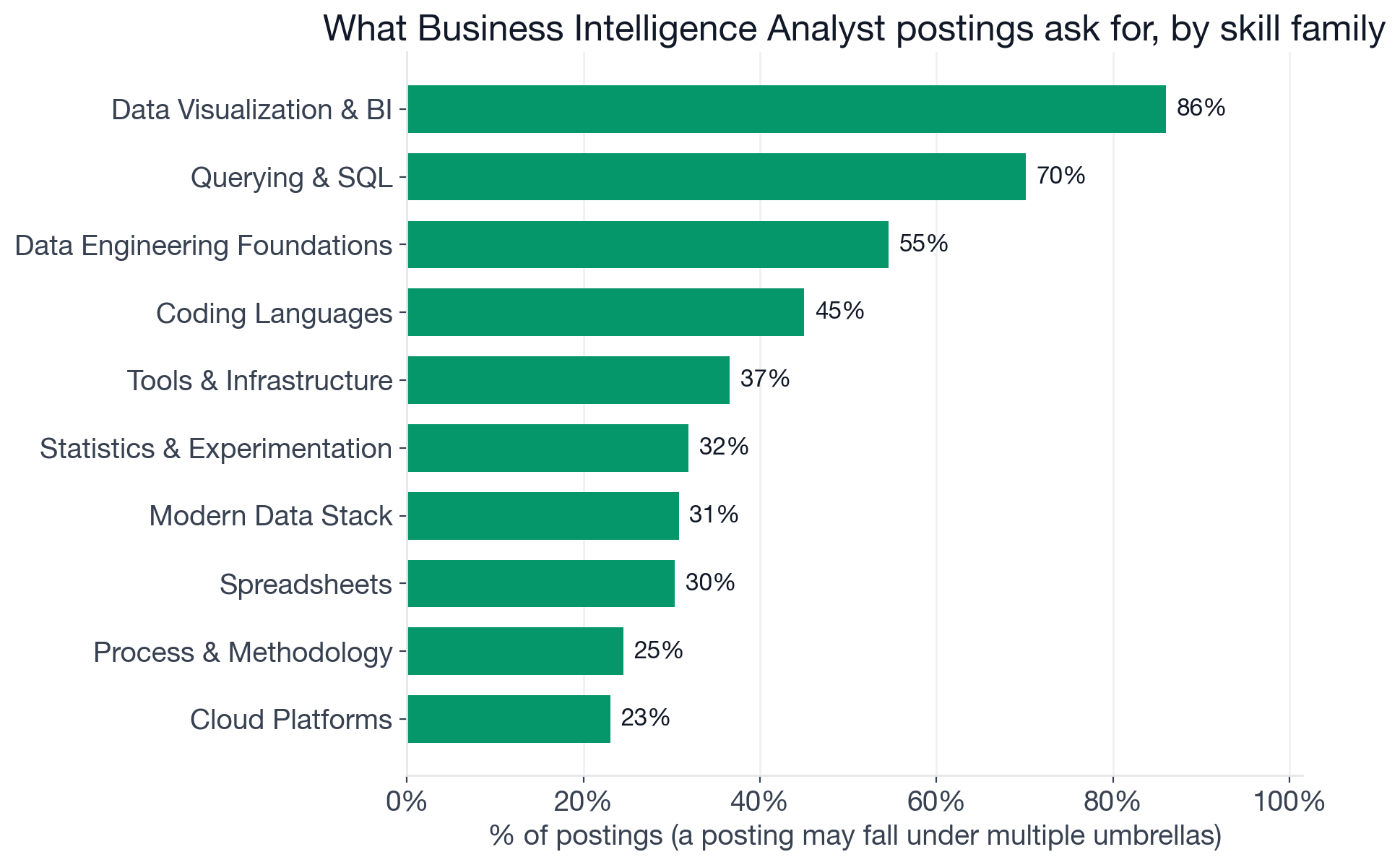 Skill families in Business Intelligence Analyst postings: Data Visualization and BI 86%, Querying and SQL 70%, Data Engineering Foundations 55%, Coding Languages 45%, Tools and Infrastructure 37%, Statistics and Experimentation 32%, Modern Data Stack 31%, Spreadsheets 30%, Cloud Platforms 23%, Machine Learning and AI 14%