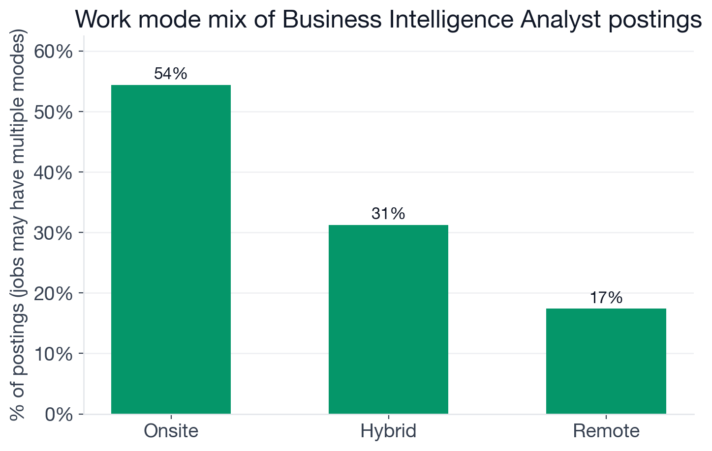 Work mode mix for Business Intelligence Analyst postings: 54% onsite, 31% hybrid, 17% remote