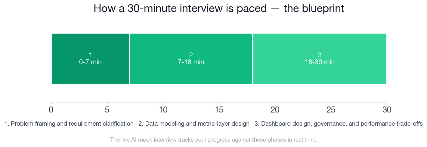 Interview blueprint timeline for the Business Intelligence Analyst BI tools interview