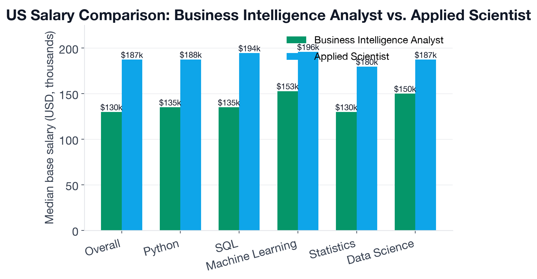 Median US base salary comparison between Business Intelligence Analyst and Applied Scientist, plus per-skill salary premiums including dbt, Generative AI, and PyTorch