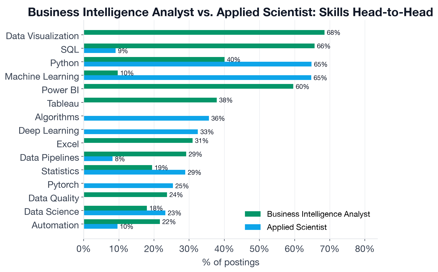 Skill comparison between Business Intelligence Analyst and Applied Scientist postings, showing SQL and Data Visualization dominant for BI Analyst while Python, Machine Learning, and Algorithms dominate Applied Scientist